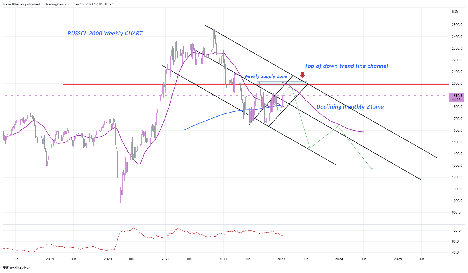 CME_MINI:RTY1! Chart Image by FOMC_God