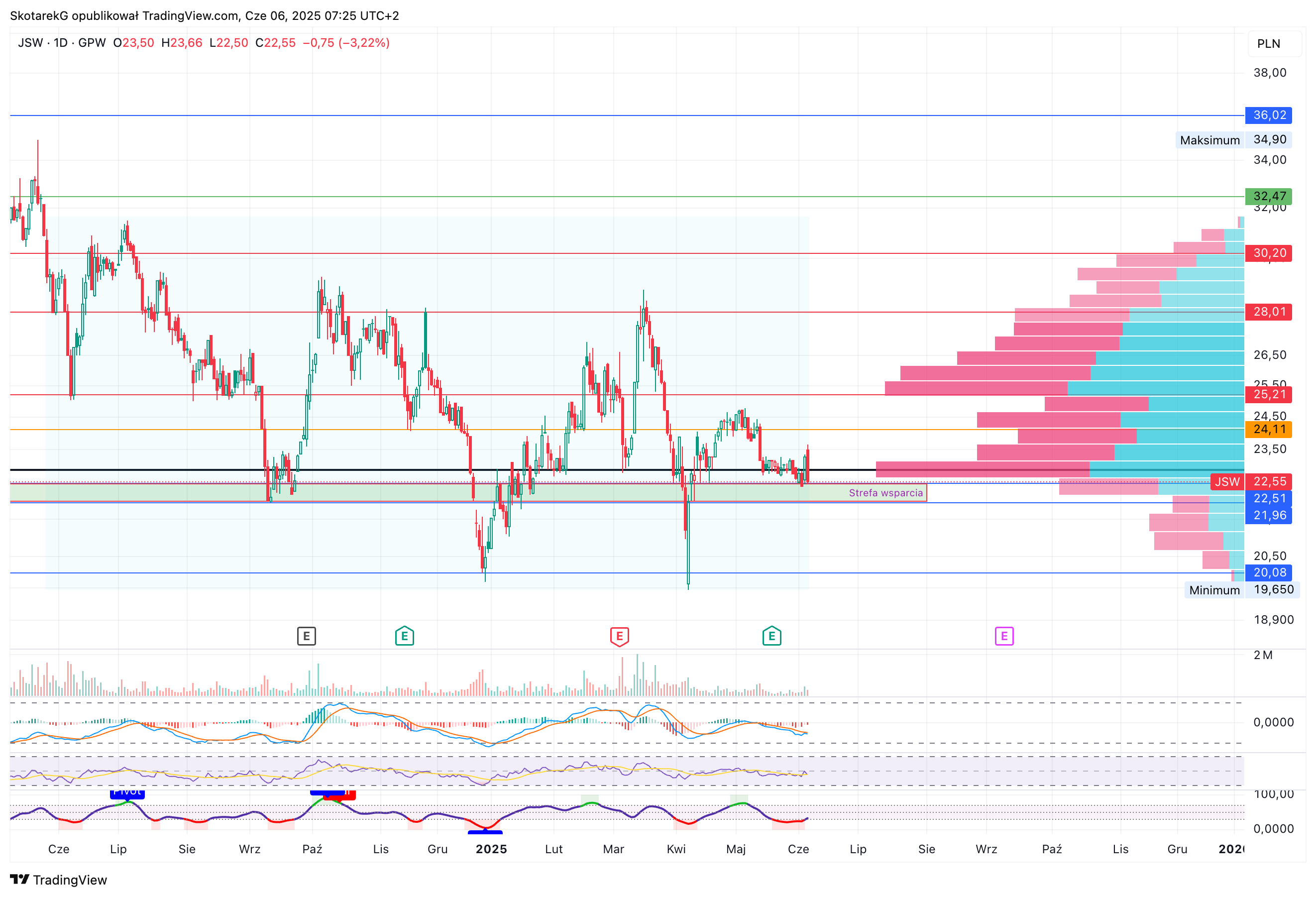 GPW:JSW Chart Image by SkotarekG