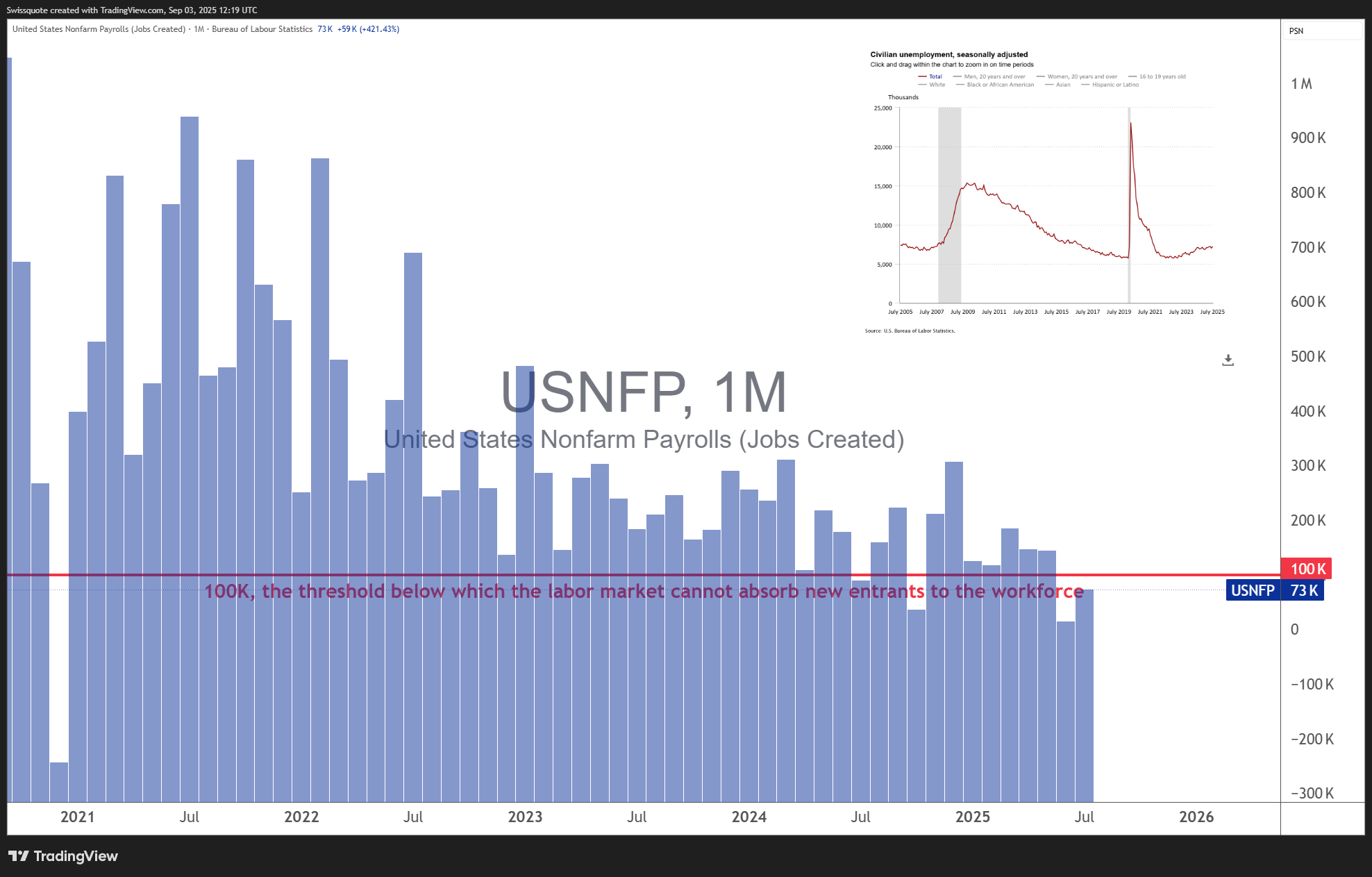 ECONOMICS:USNFP 圖表圖片 由 Swissquote 提供