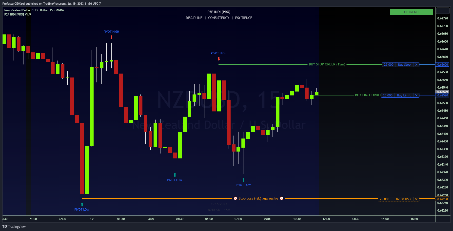 OANDA:NZDUSD Chart Image by ProfessorCEWard