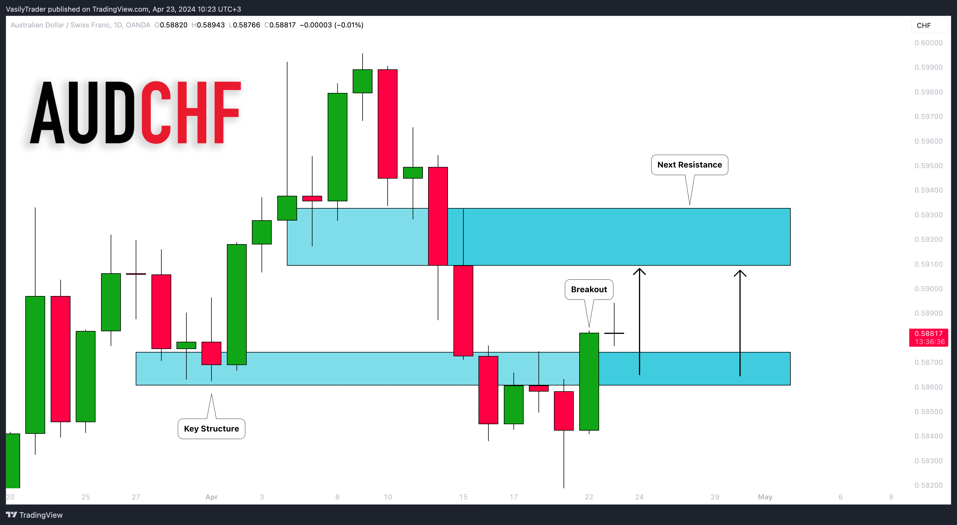 Imej Carta OANDA:AUDCHF oleh VasilyTrader