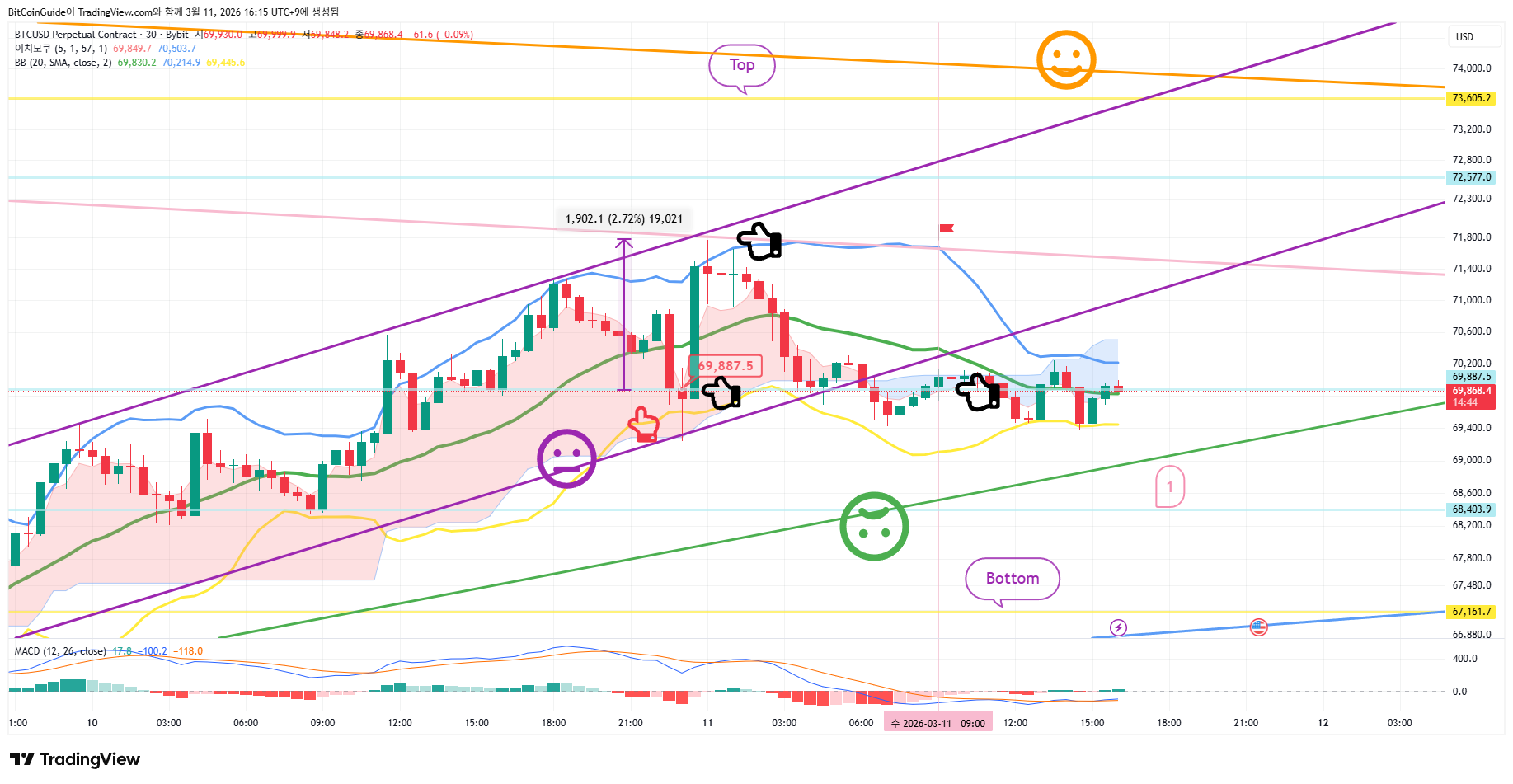 BYBIT:BTCUSD.P Chart Image by BitCoinGuide
