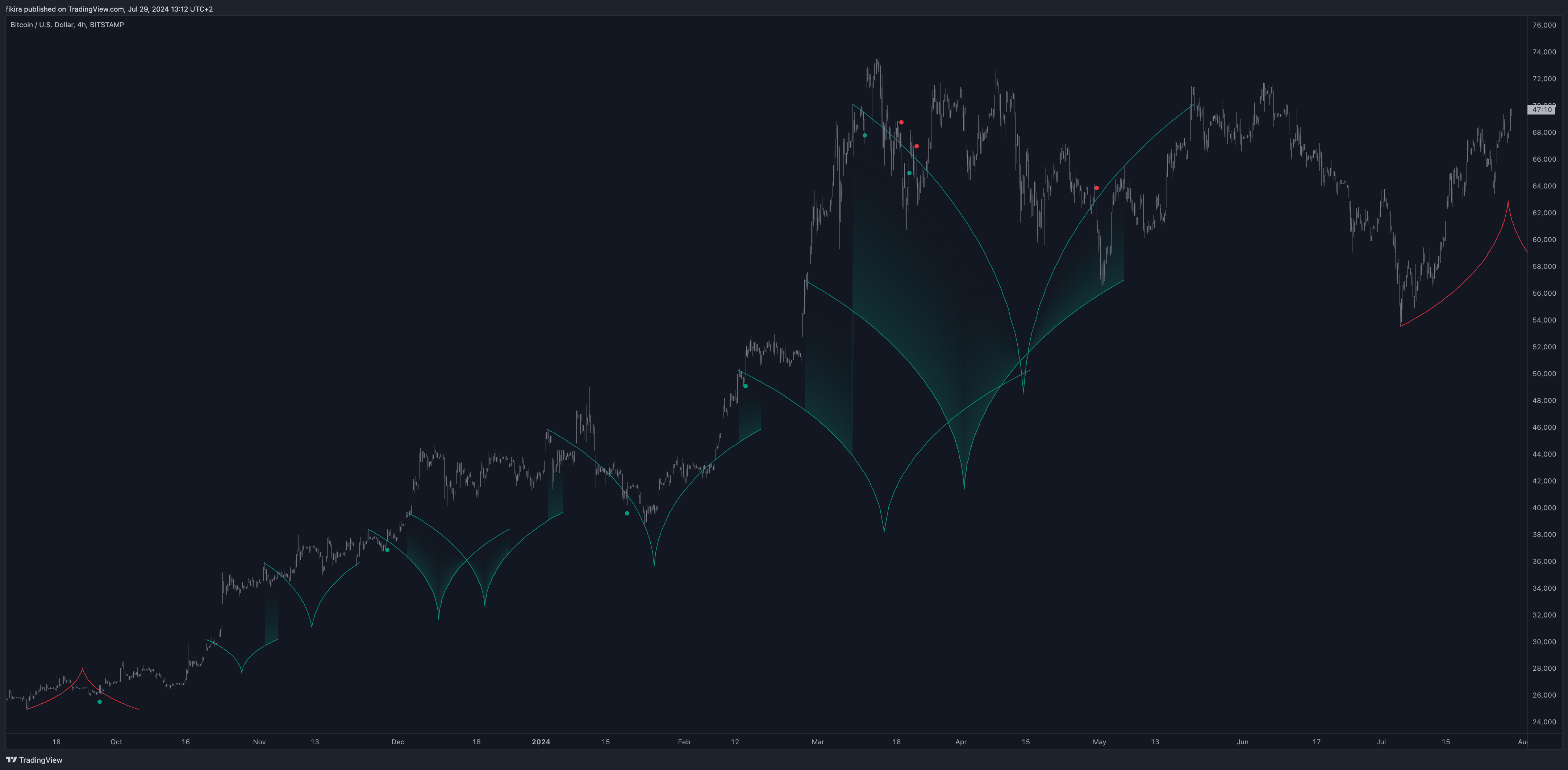 BITSTAMP:BTCUSD Chart Image by fikira