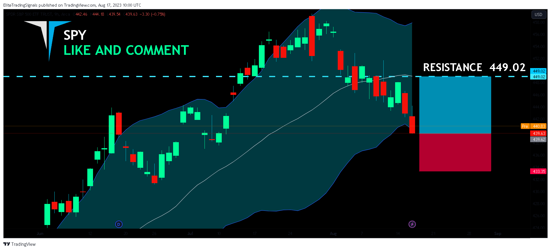 Imej Carta AMEX:SPY oleh EliteTradingSignals