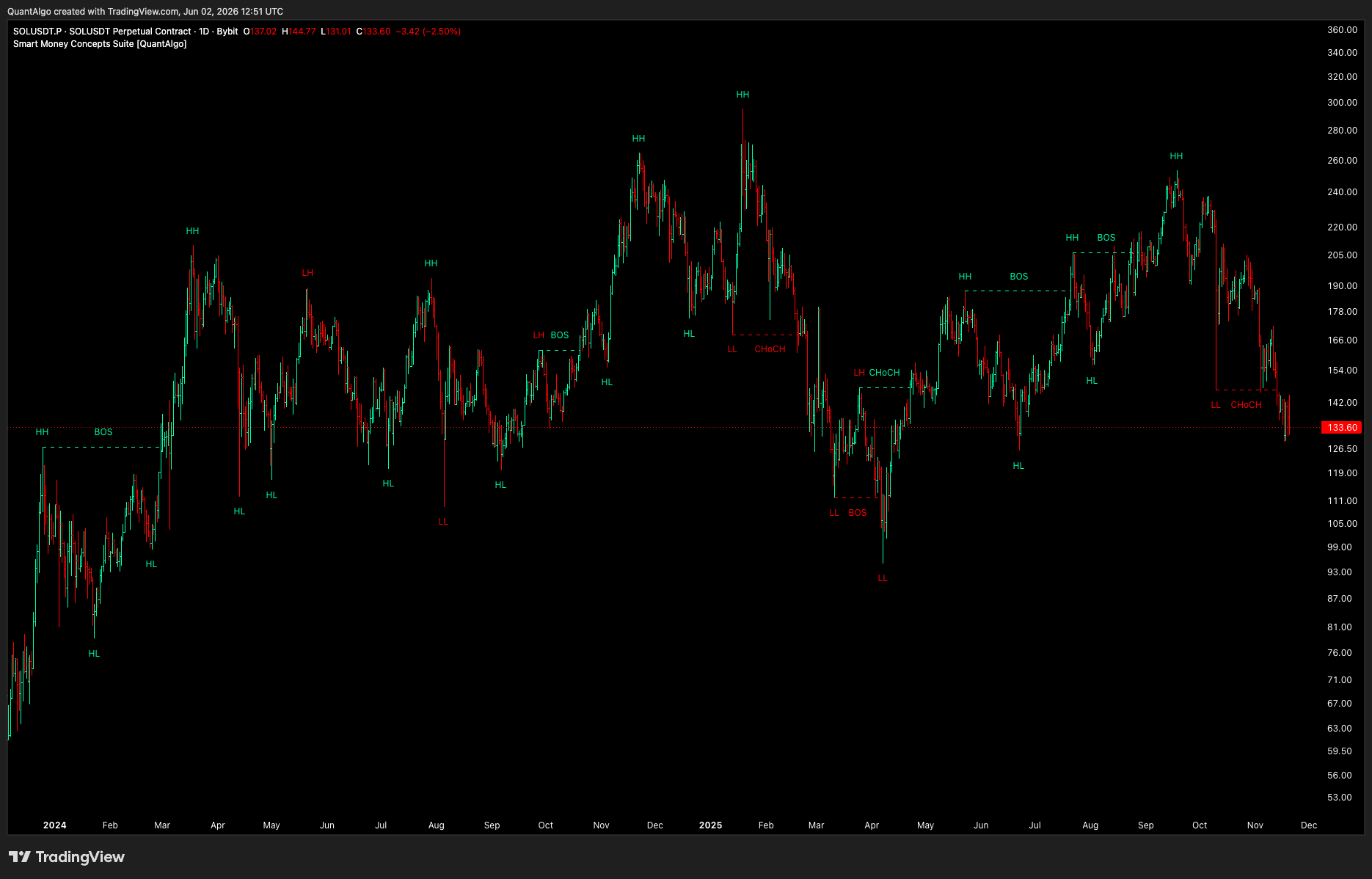 BYBIT:SOLUSDT.P Chart Image by QuantAlgo