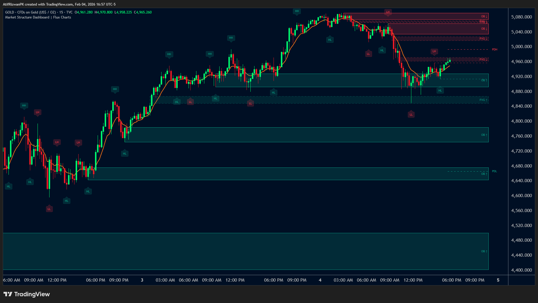 TVC:GOLD Chart Image by AtifRizwanPK