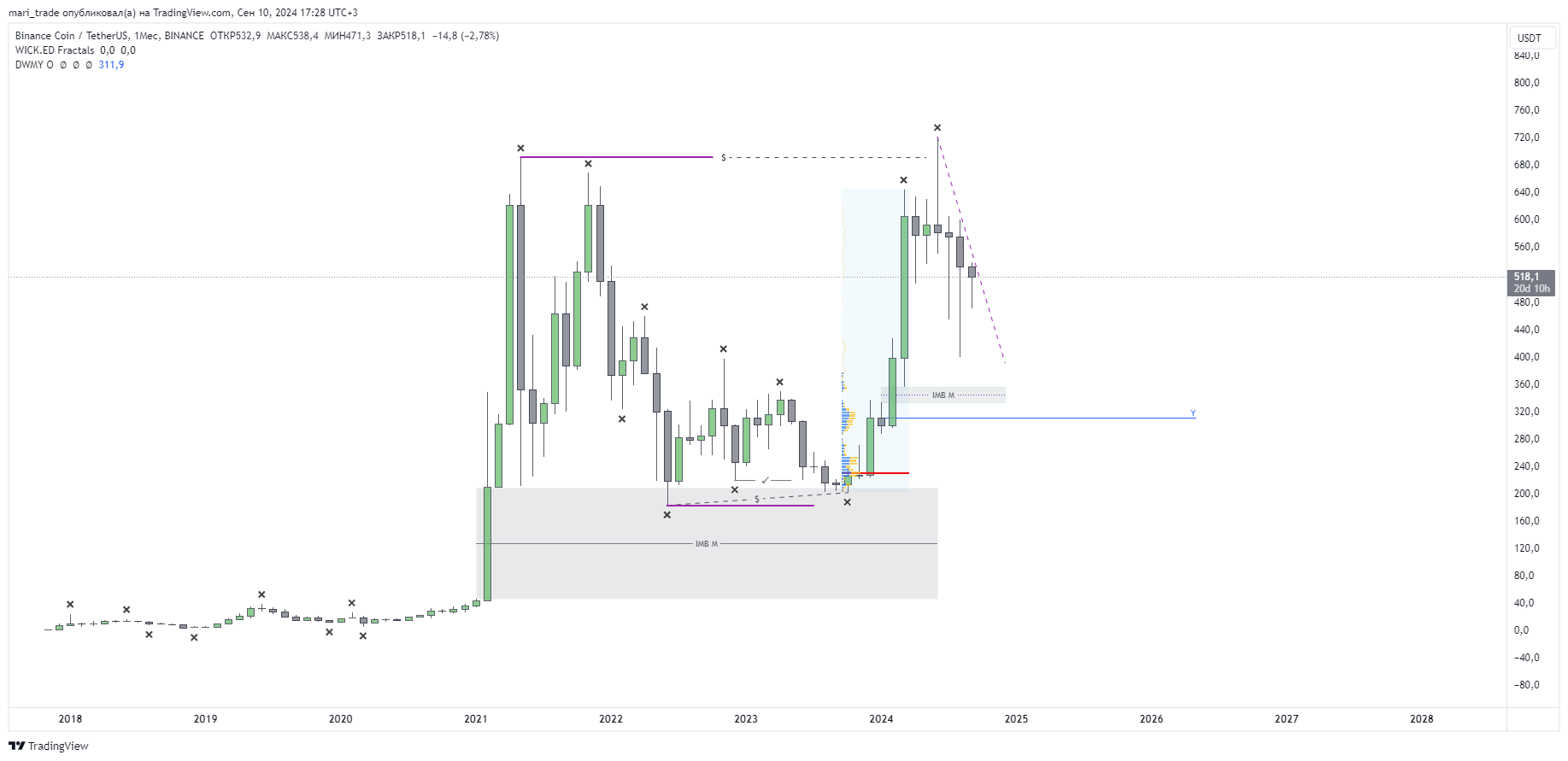 BINANCE:BNBUSDT Chart Image by mari_trade