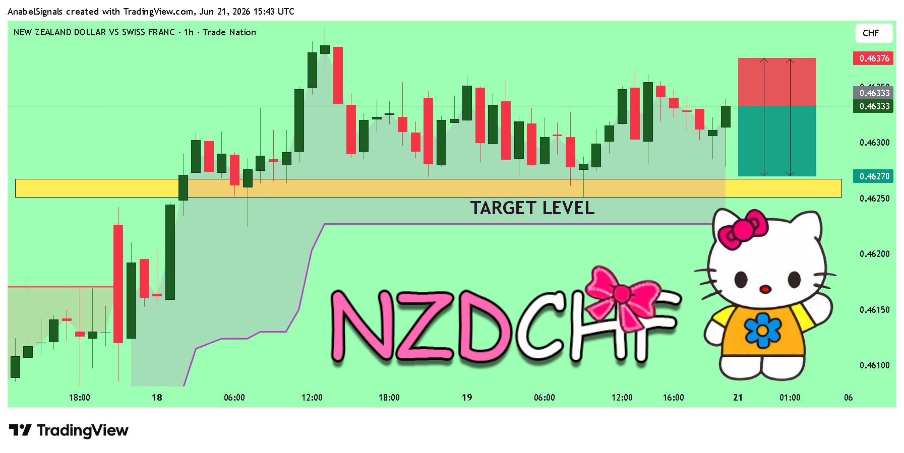 TRADENATION:NZDCHF Chart Image by AnabelSignals