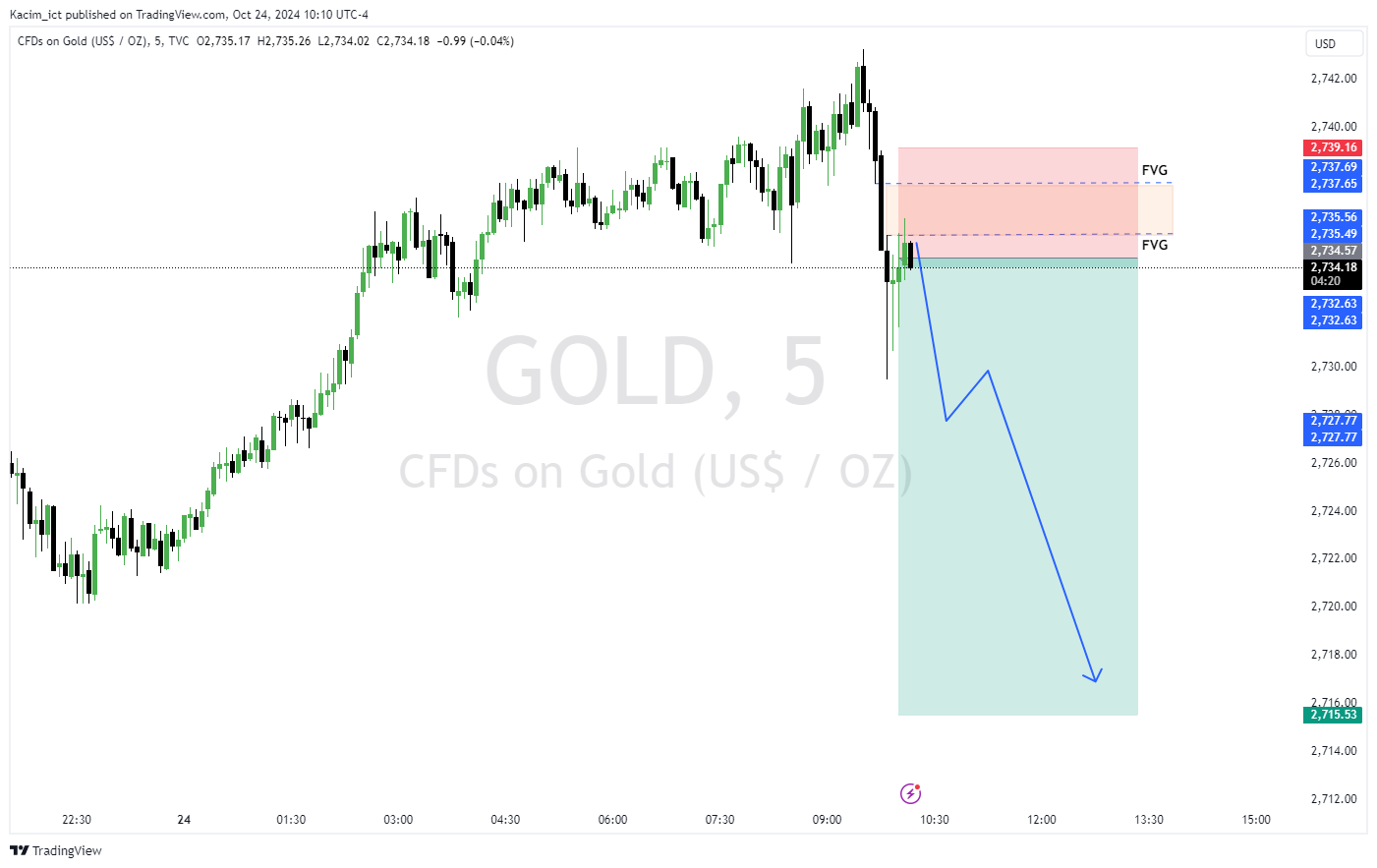 TVC:GOLD Chart Image by Kacim_ict