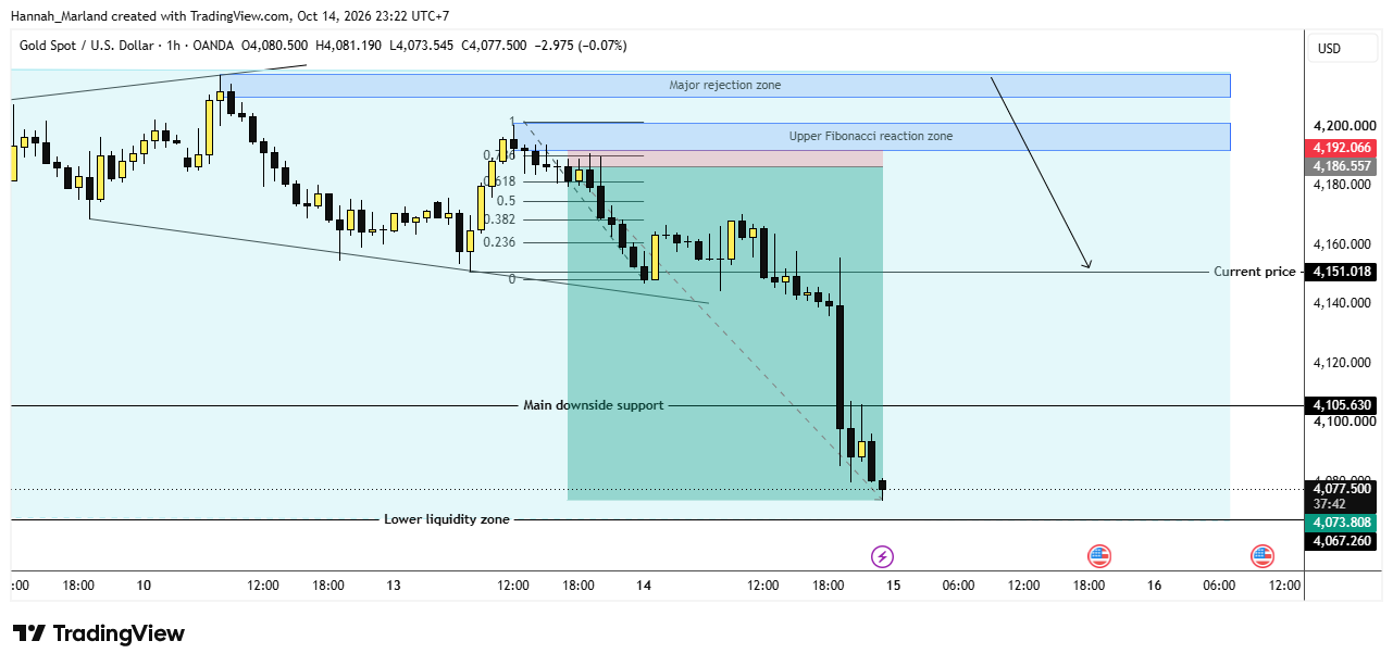 OANDA:XAUUSD Chart Image by Hannah_Marland