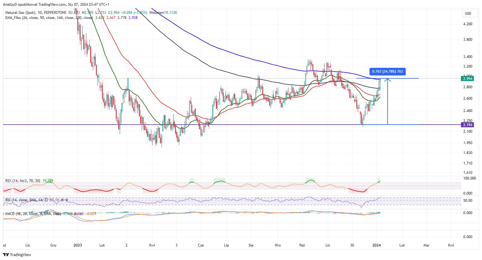 PEPPERSTONE:NATGAS Chart Image by AnalizyD