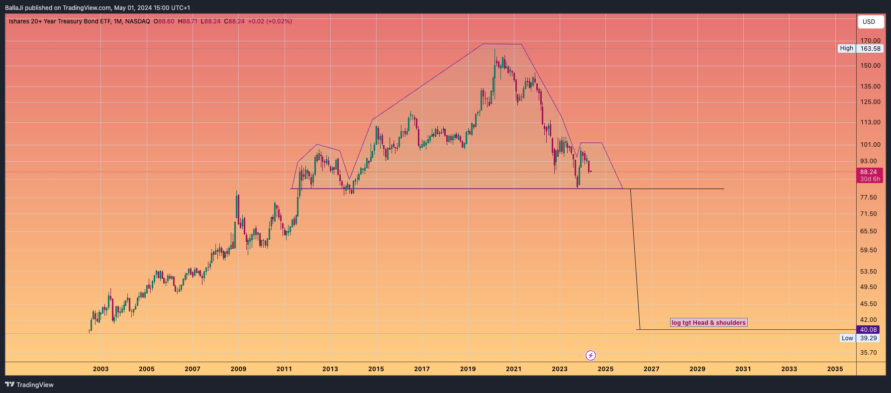 BATS:TLT Chart Image by BallaJi