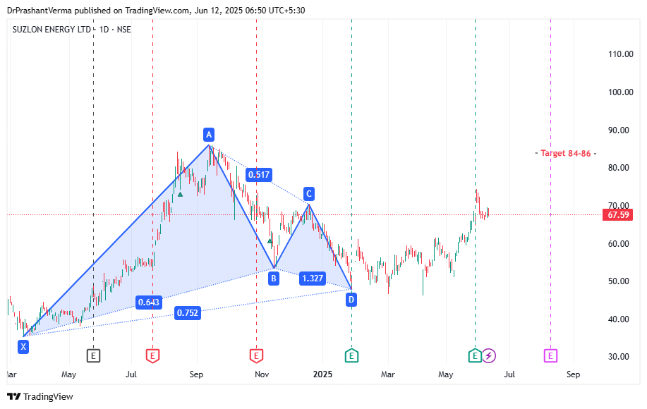Снимок графика «NSE:SUZLON» от DrPrashantVerma