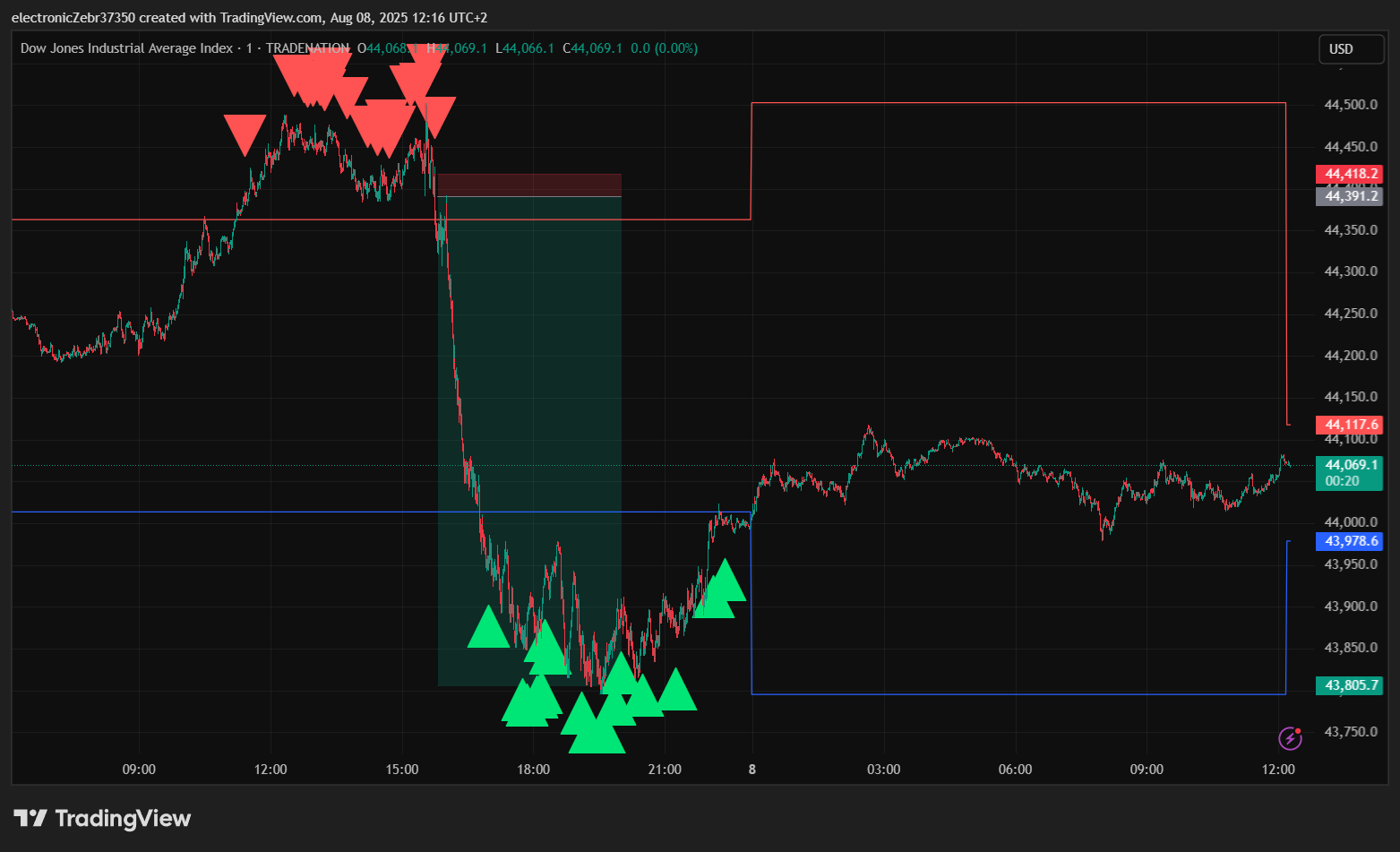 TRADENATION:US30 Chart Image by ChartEdgePro