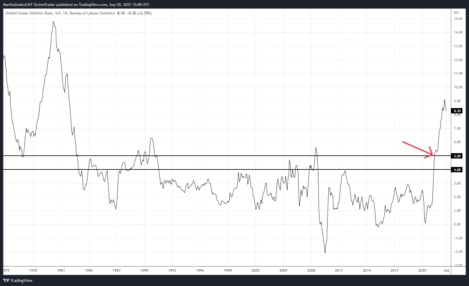 ECONOMICS:USIRYY Chart Image by MarthaStokesCMT-TechniTrader