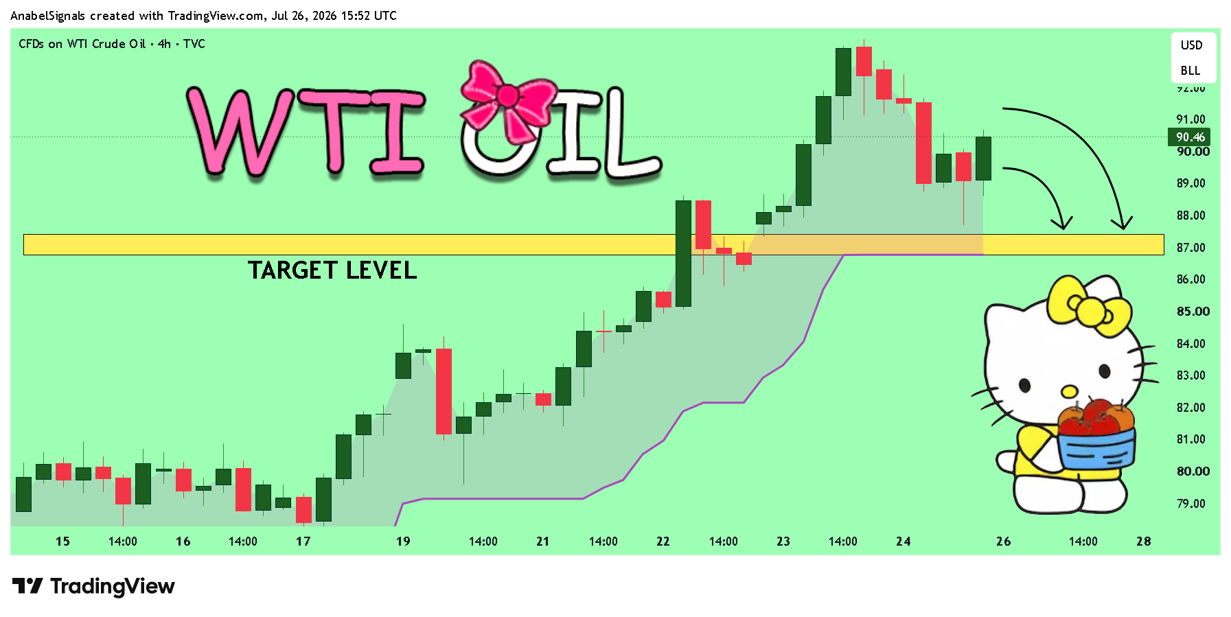 TVC:USOIL Chart Image by AnabelSignals