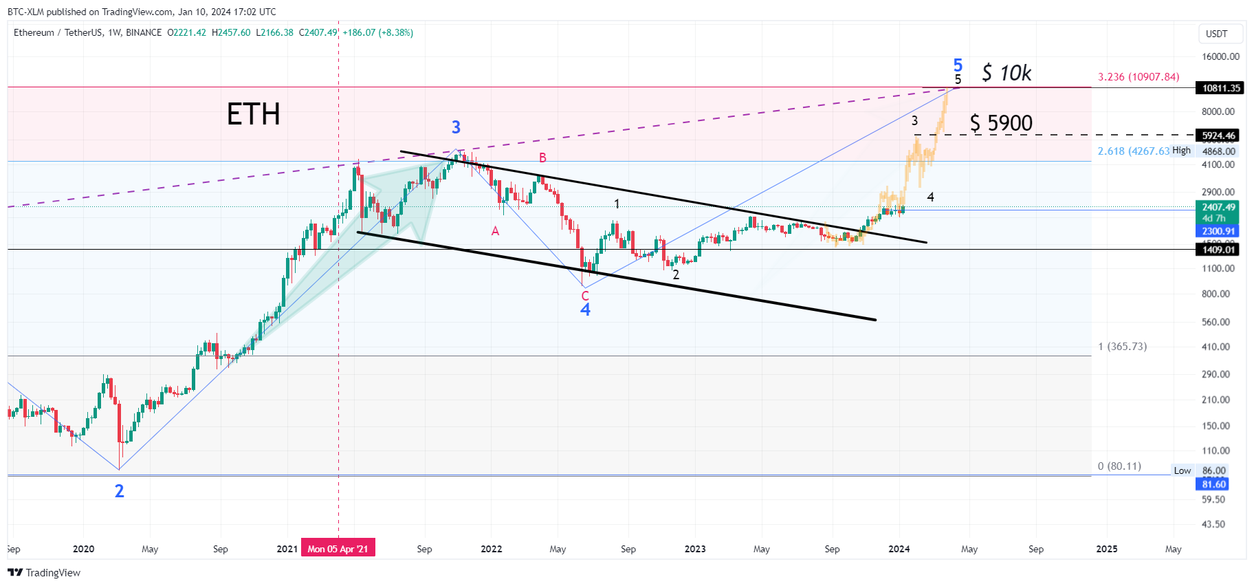 BINANCE:ETHUSDT Chart Image by BTC-XLM