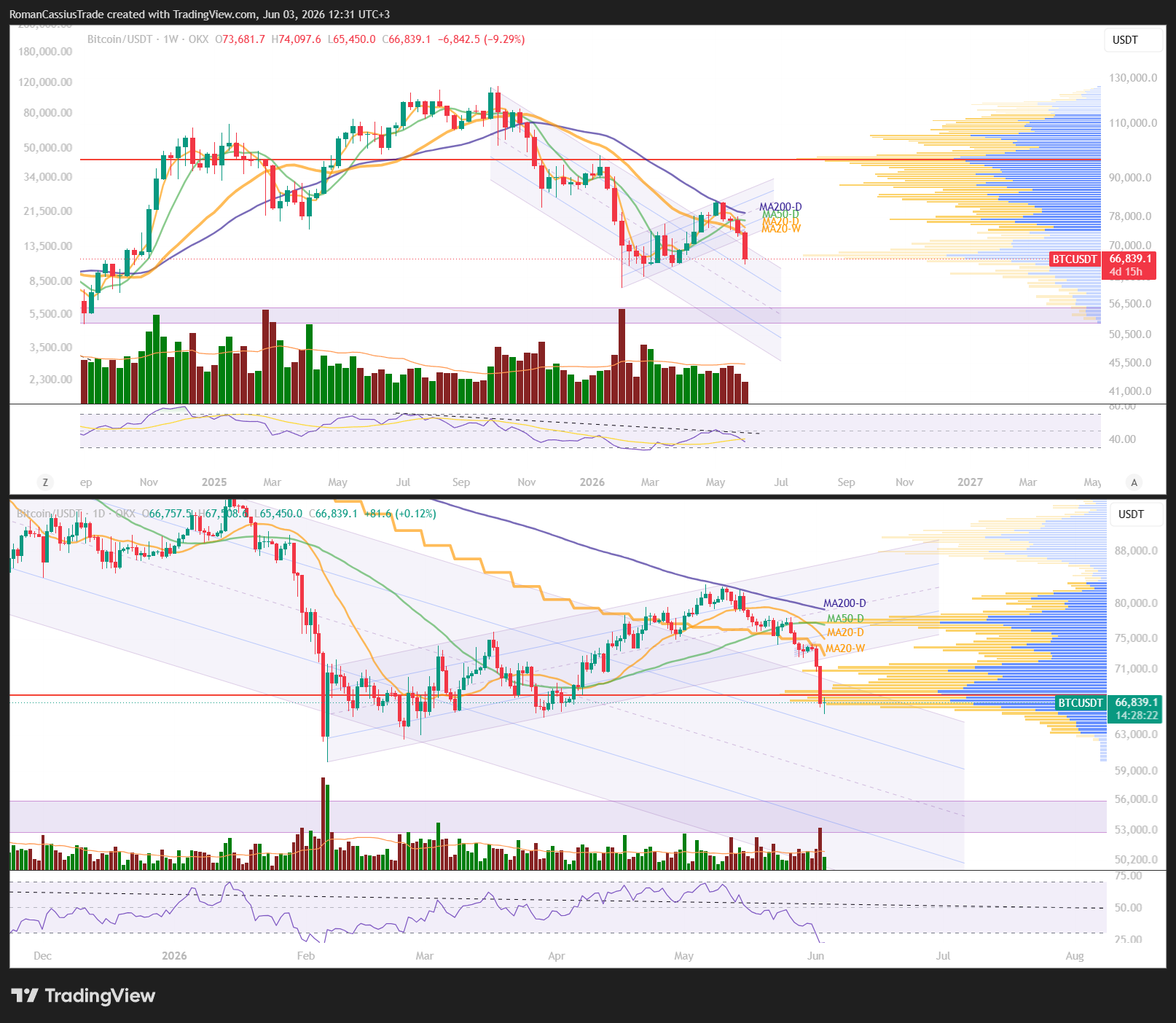 OKX:BTCUSDT Chart Image by RomanCassiusTrade