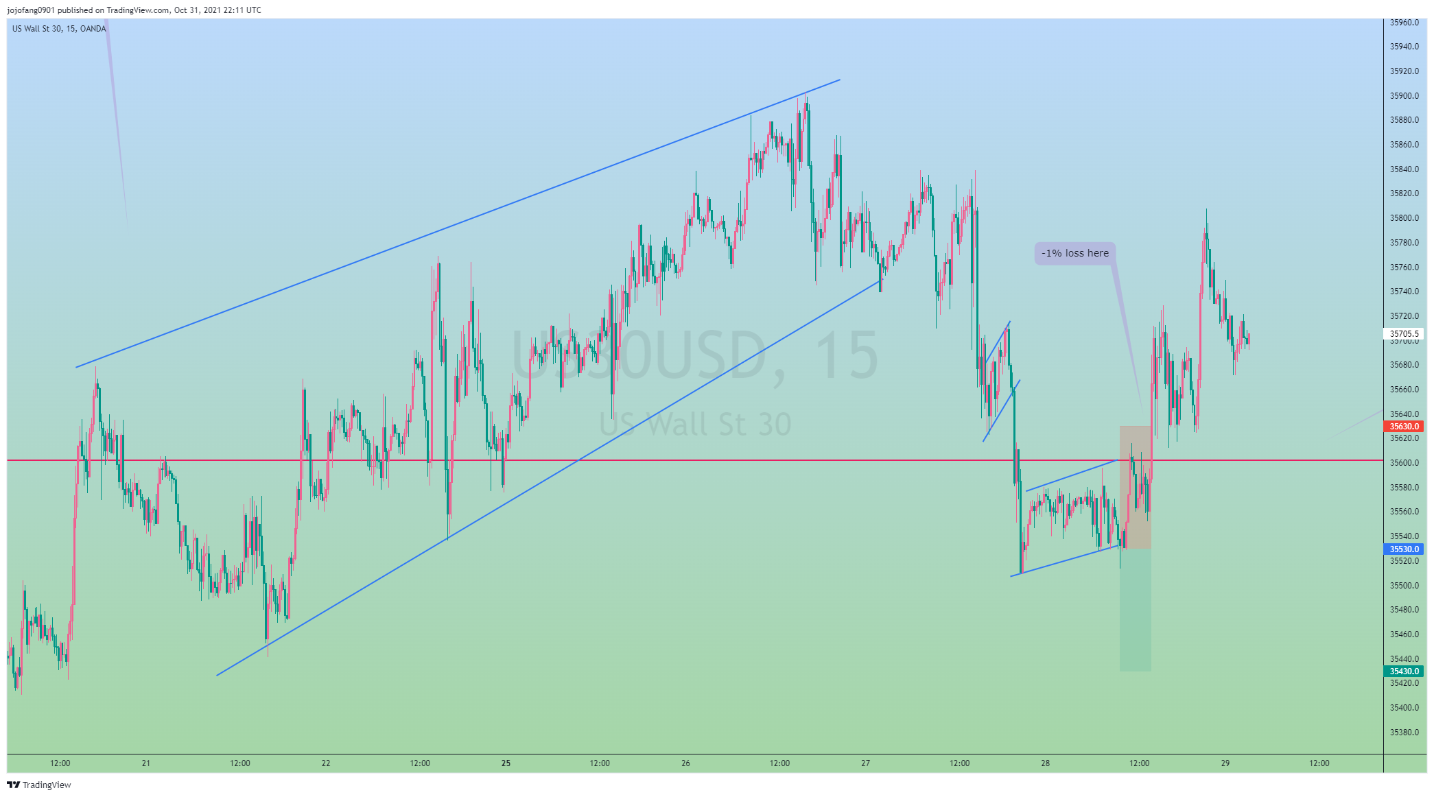 OANDA:US30USD Chart Image by jojofang0901