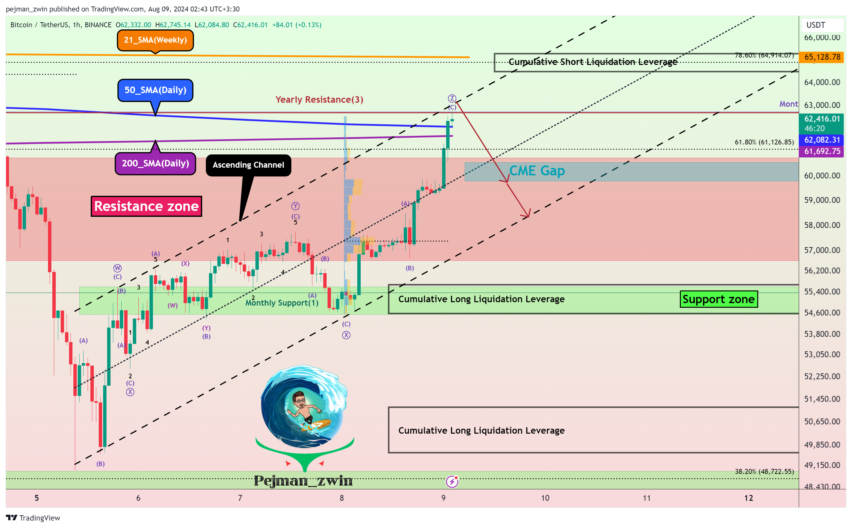 BINANCE:BTCUSDT Chart Image by pejman_zwin