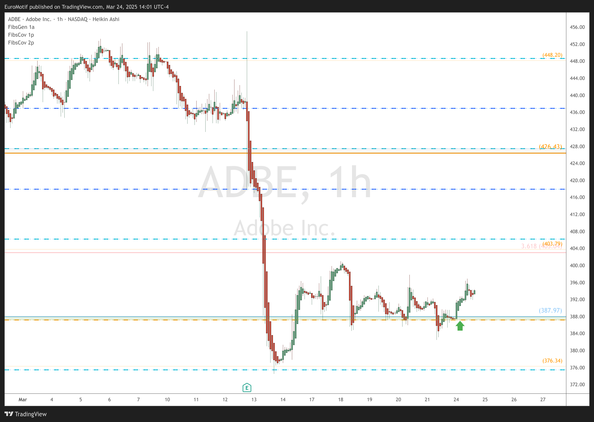 BATS:ADBE Chart Image by EuroMotif