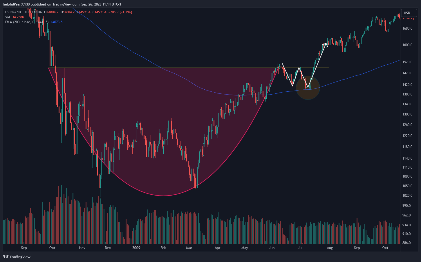 OANDA:NAS100USD Chart Image by helpfulPear98930