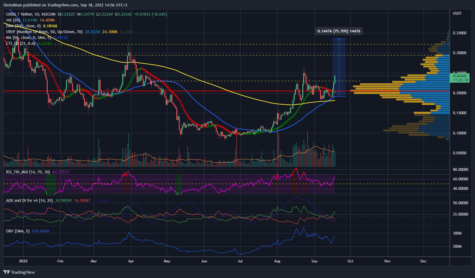 KUCOIN:CHZUSDT ‏תמונת גרף מאת Shotokhan