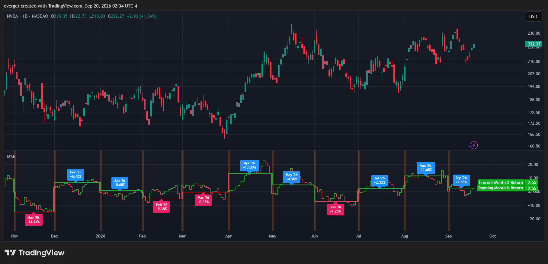BATS:NVDA Chart Image by everget