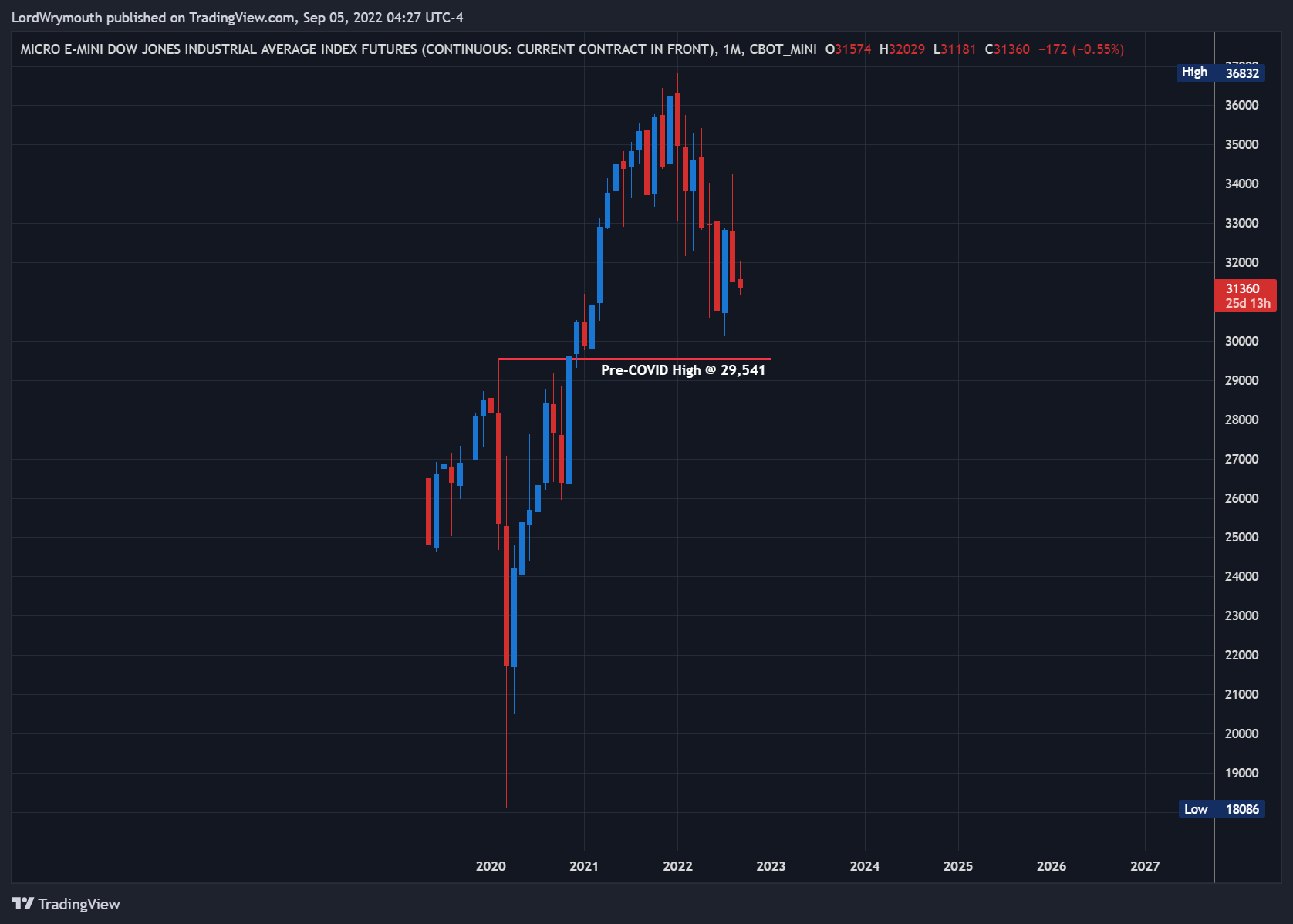 CBOT_MINI:MYM1! Chart Image by LordWrymouth