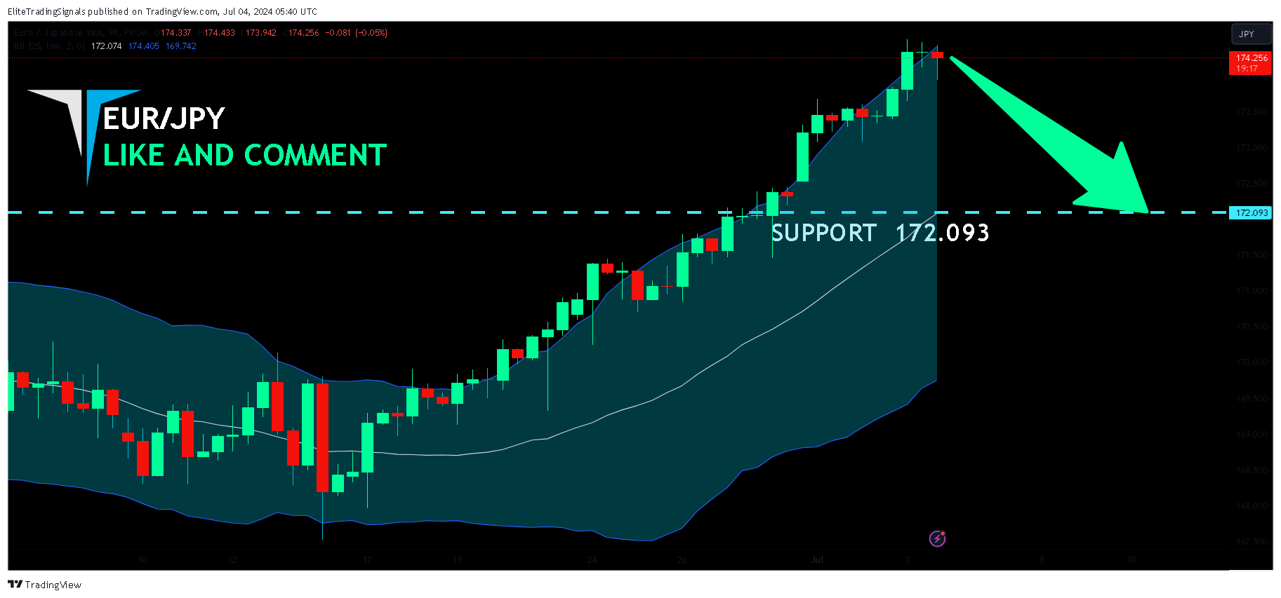 FX:EURJPY Chart Image by EliteTradingSignals