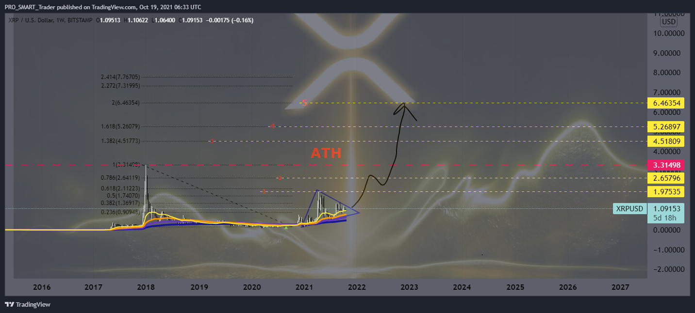 BITSTAMP:XRPUSD Chart Image by PRO_SMART_Trader