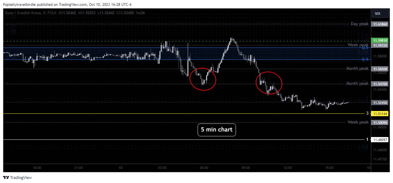 FX:EURSEK Chart Image by PopiaMytravelbirdie