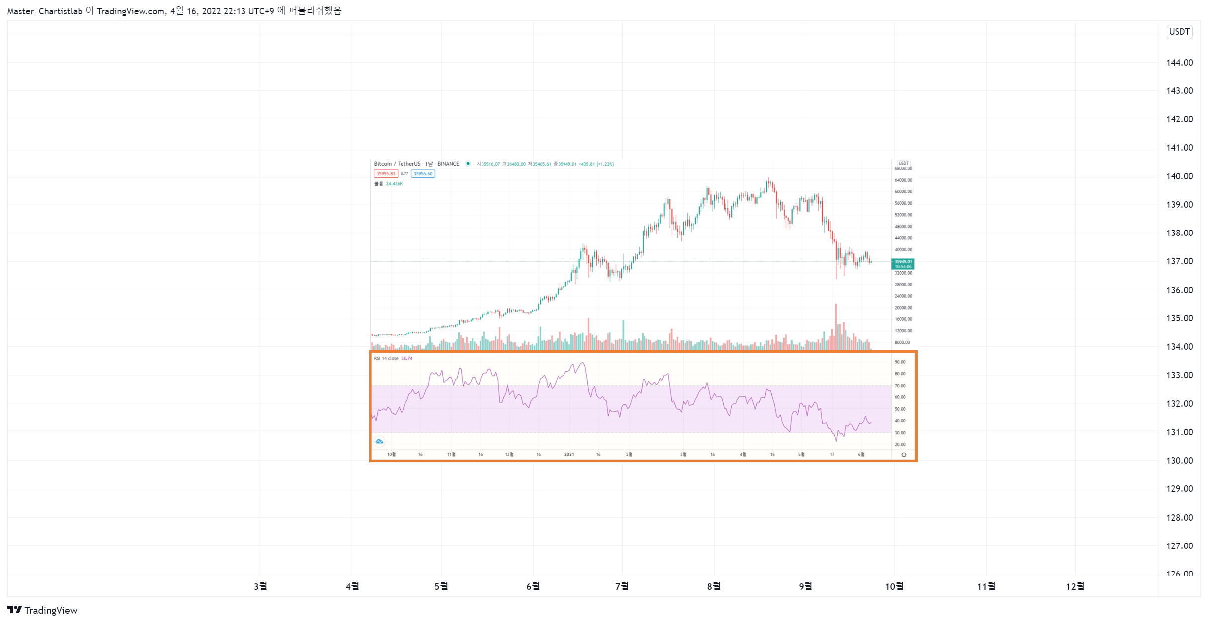 Снимок графика «BINANCE:CAKEUSDT» от Master_Chartistlab