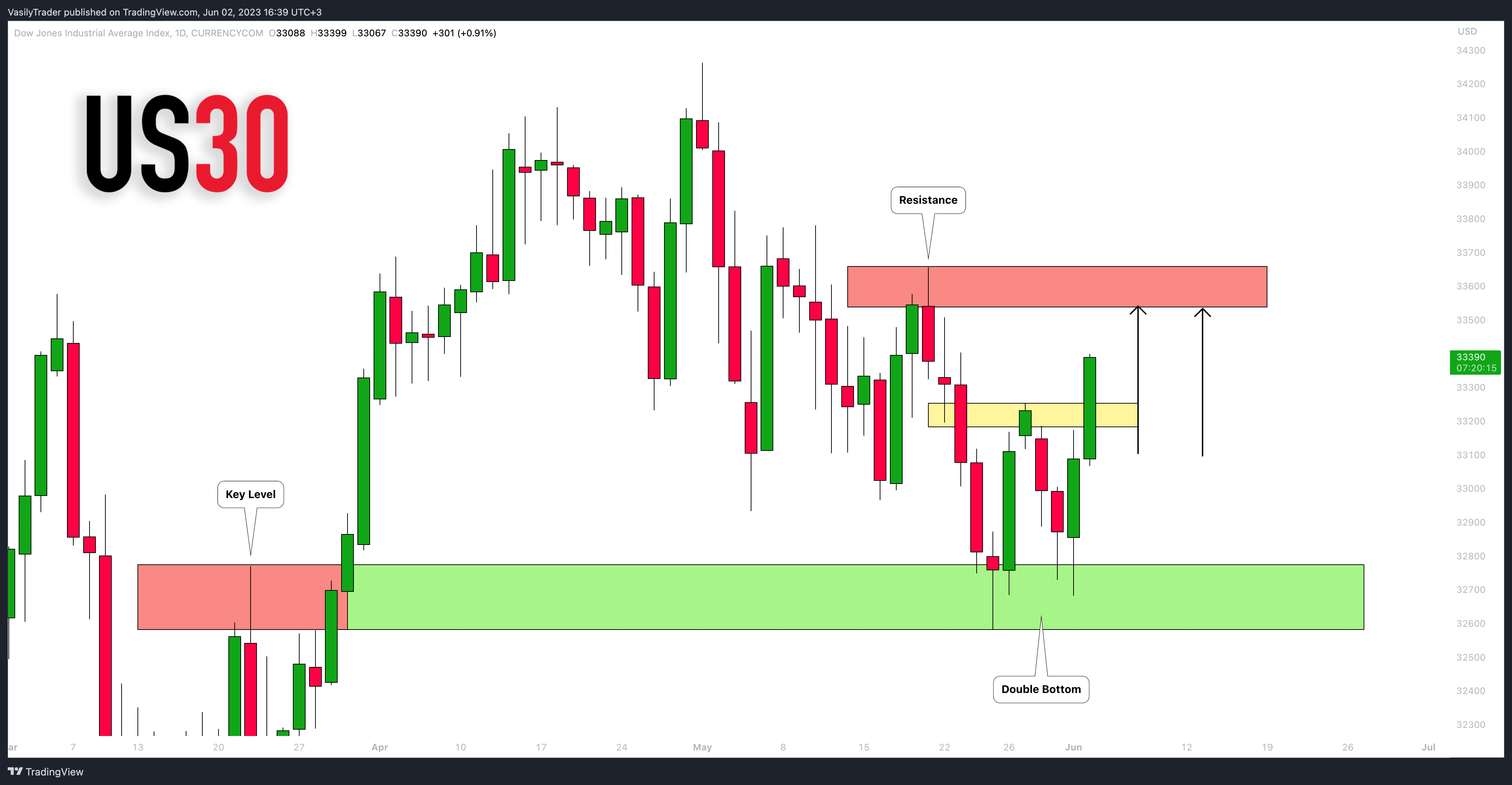 CURRENCYCOM:US30 Ảnh biểu đồ của VasilyTrader