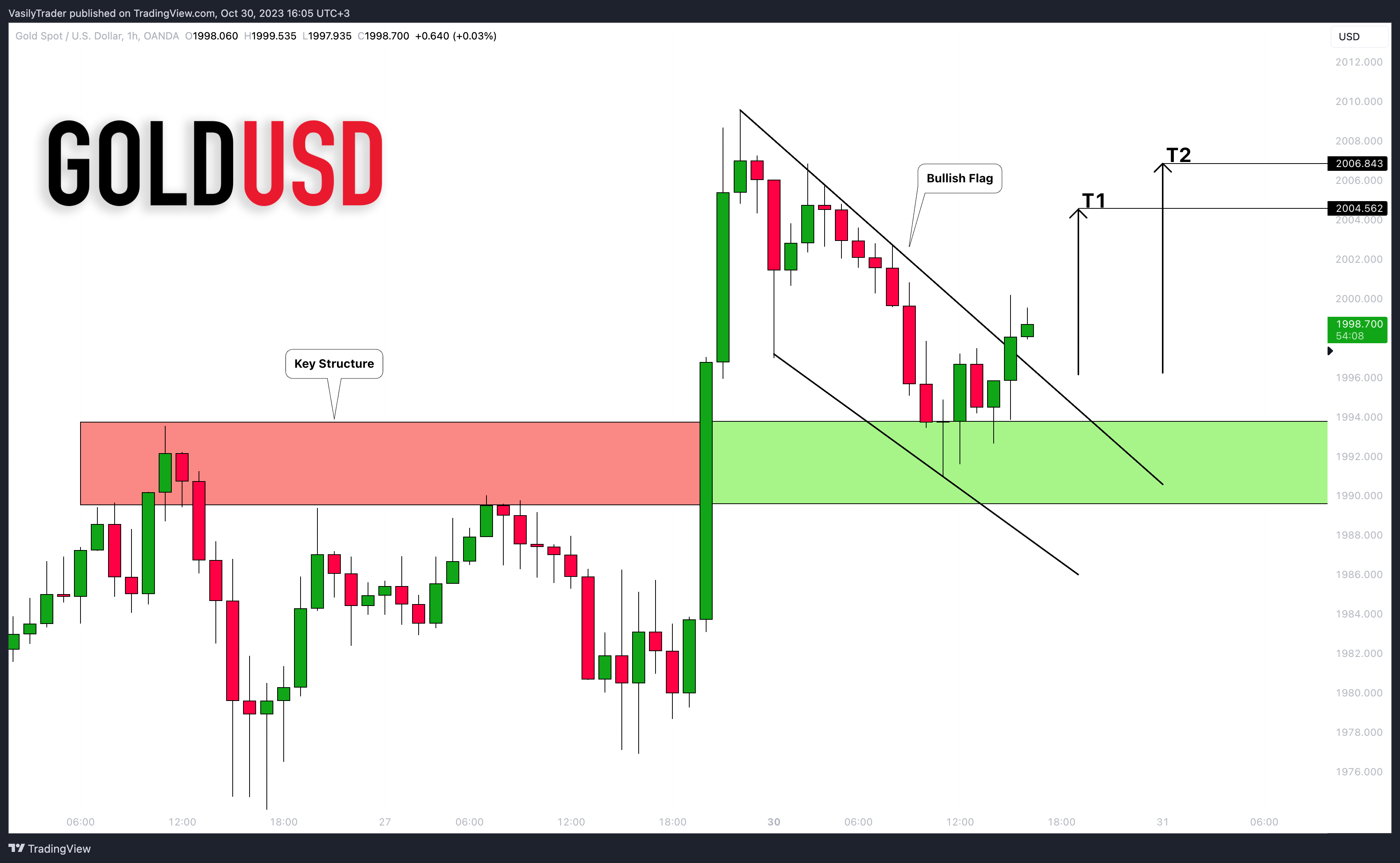 OANDA:XAUUSD Imagem do gráfico por VasilyTrader