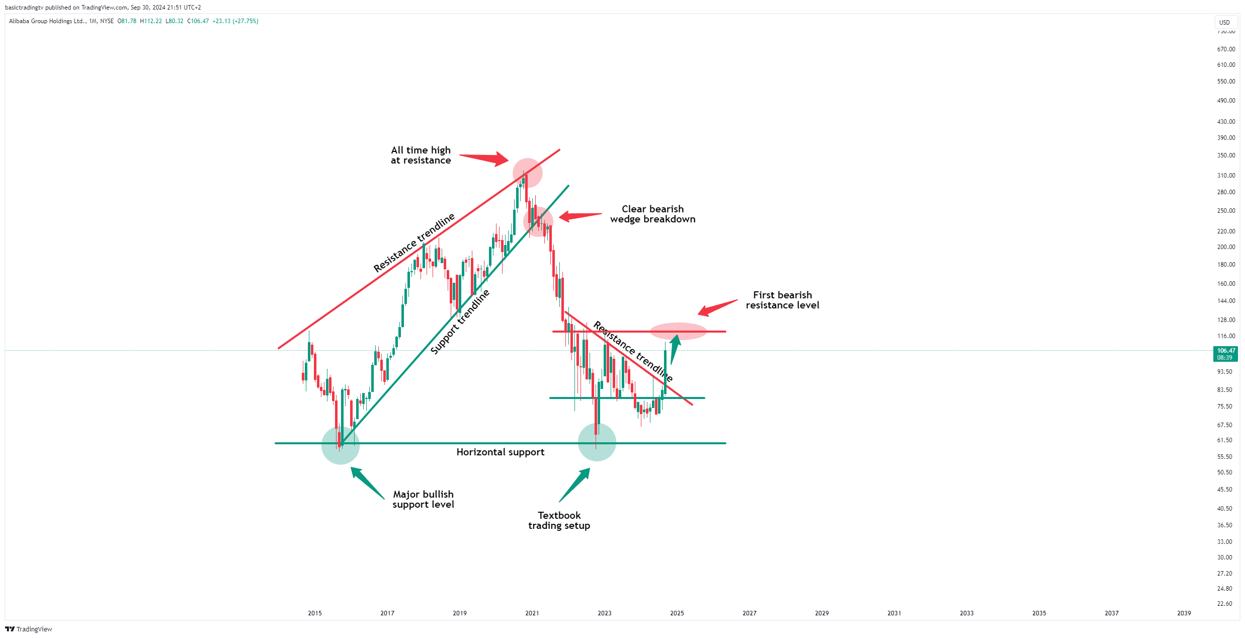 BATS:BABA Chart Image by TheTraderPhil