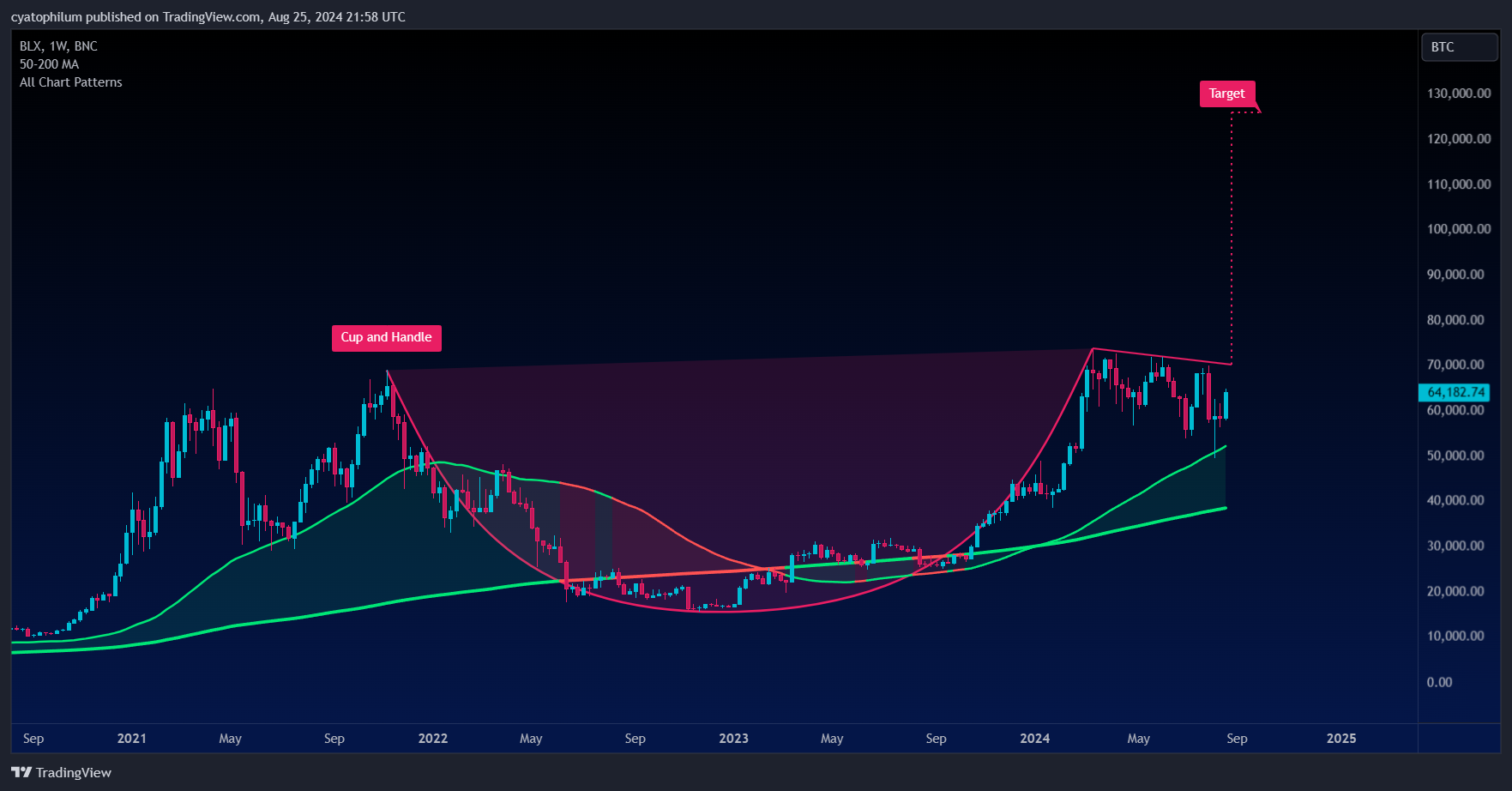 BNC:BLX Chart Image by cyatophilum