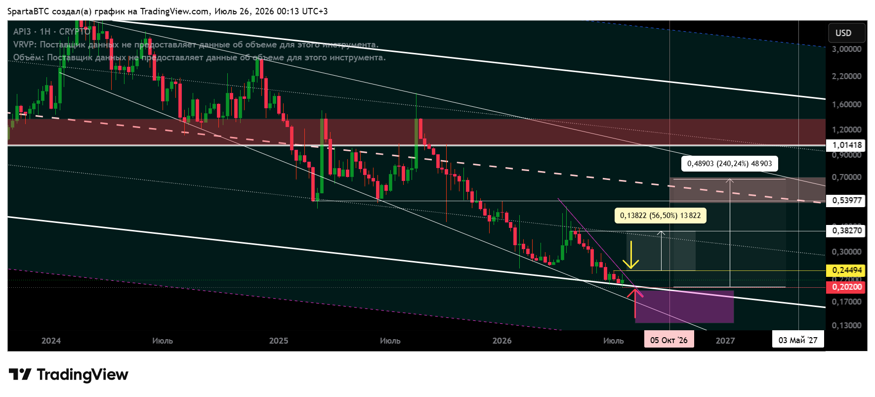 CRYPTO:API3USD Chart Image by SpartaBTC