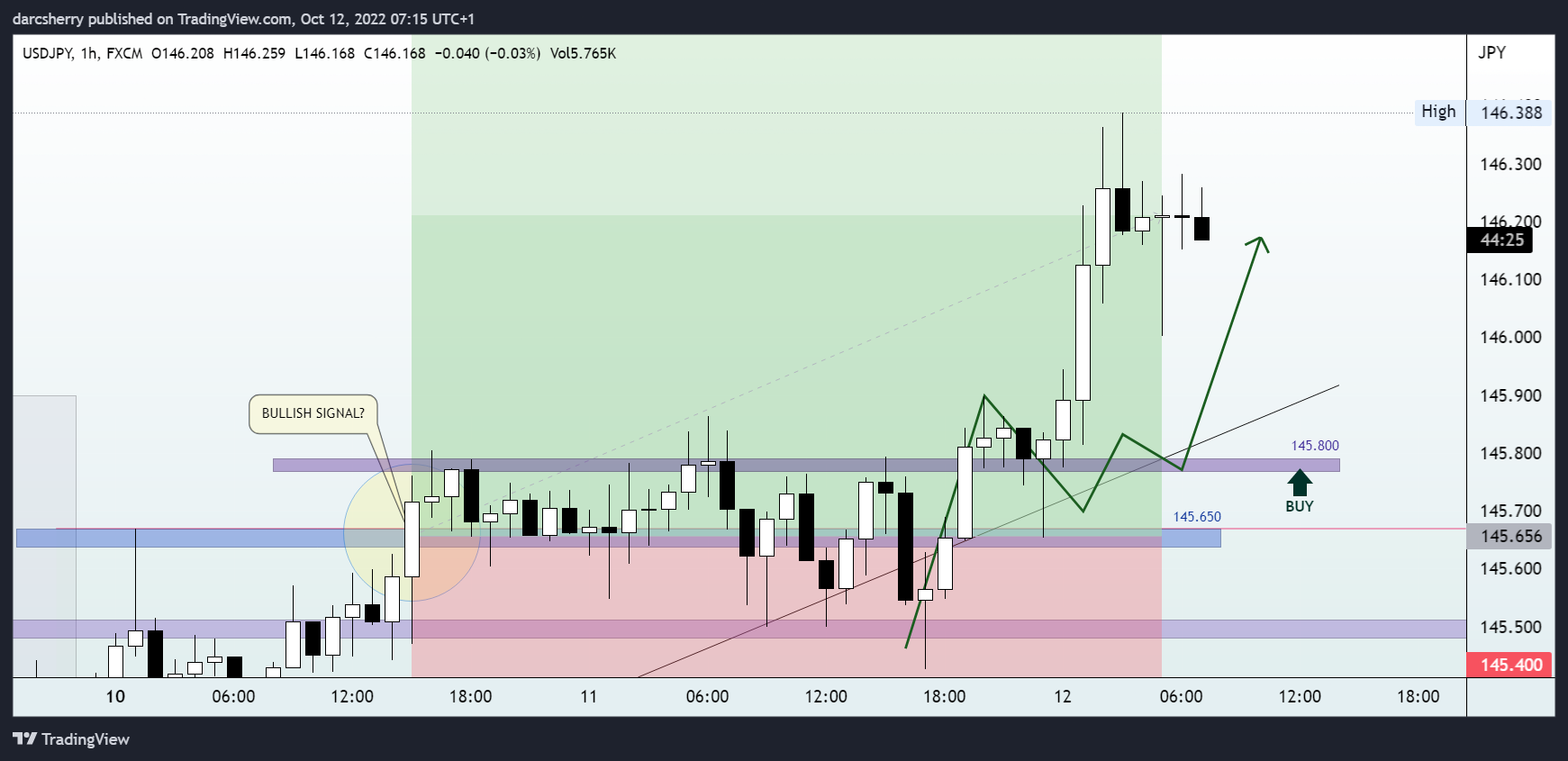 FX:USDJPY Chart Image by darcsherry