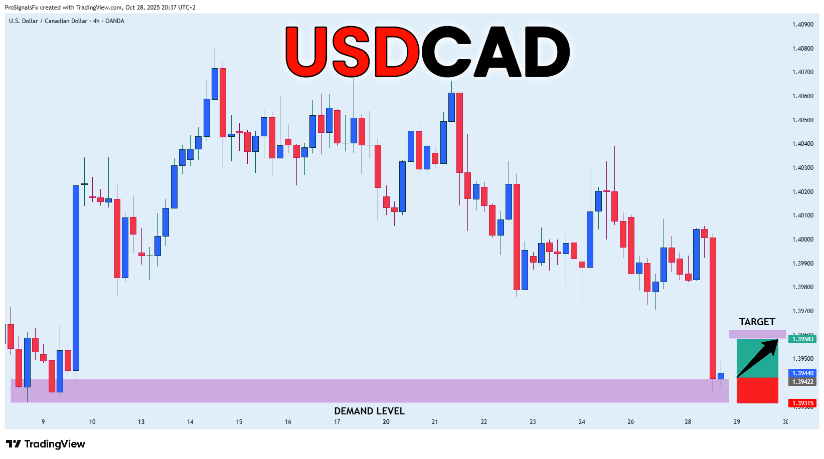 OANDA:USDCAD Chart Image by ProSignalsFx