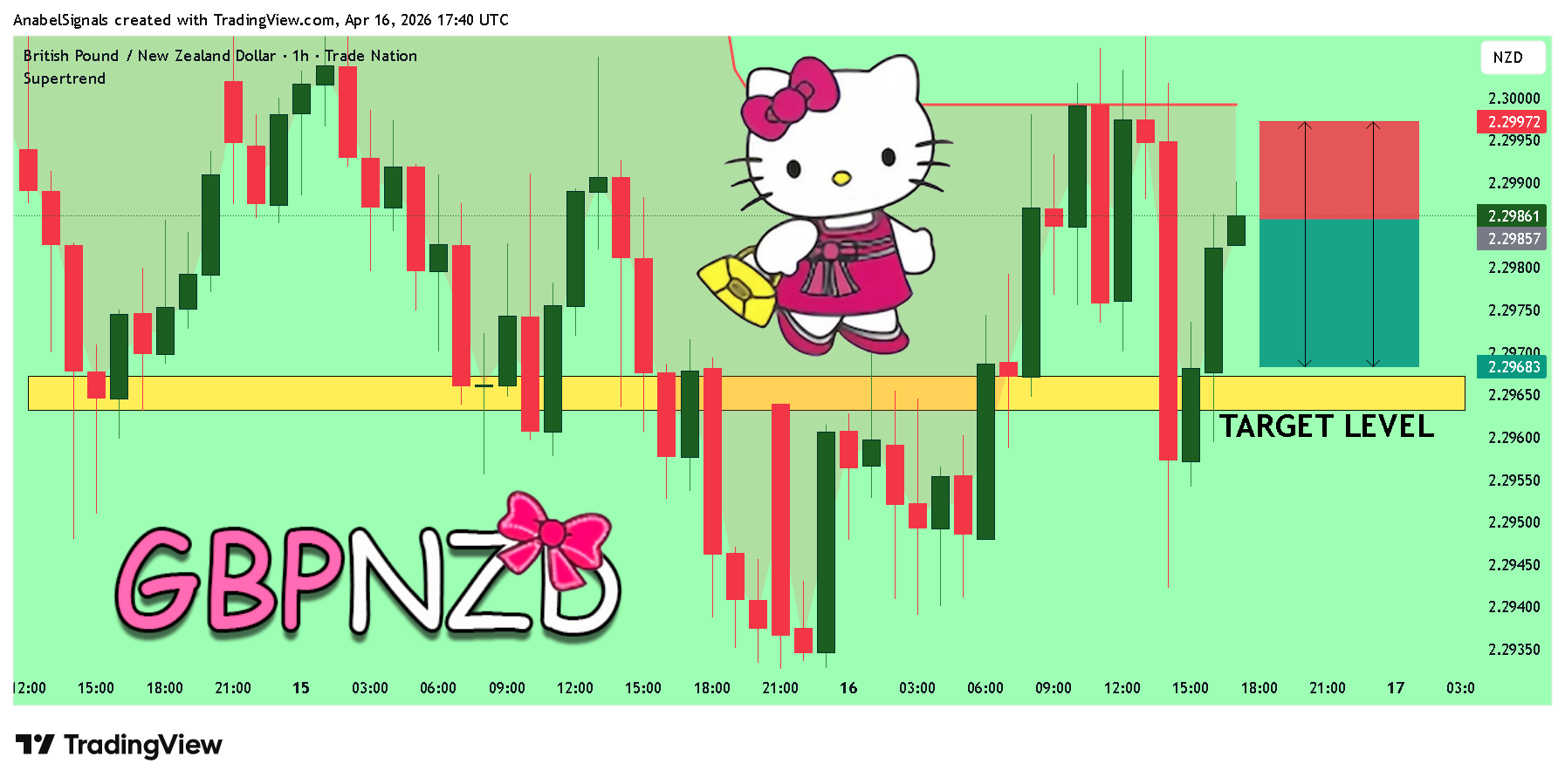 TRADENATION:GBPNZD Chart Image by AnabelSignals