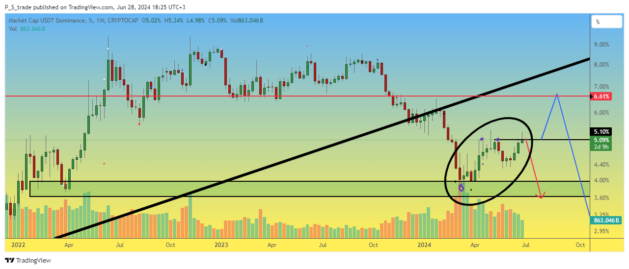 CRYPTOCAP:USDT.D Chart Image by P_S_trade