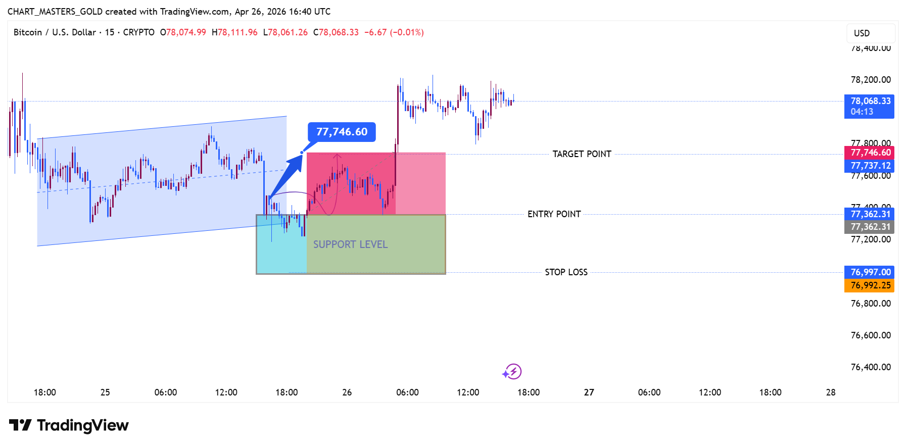 CRYPTO:BTCUSD Chart Image by CRT-ICT-MARKET-GOLD-SIGNALS