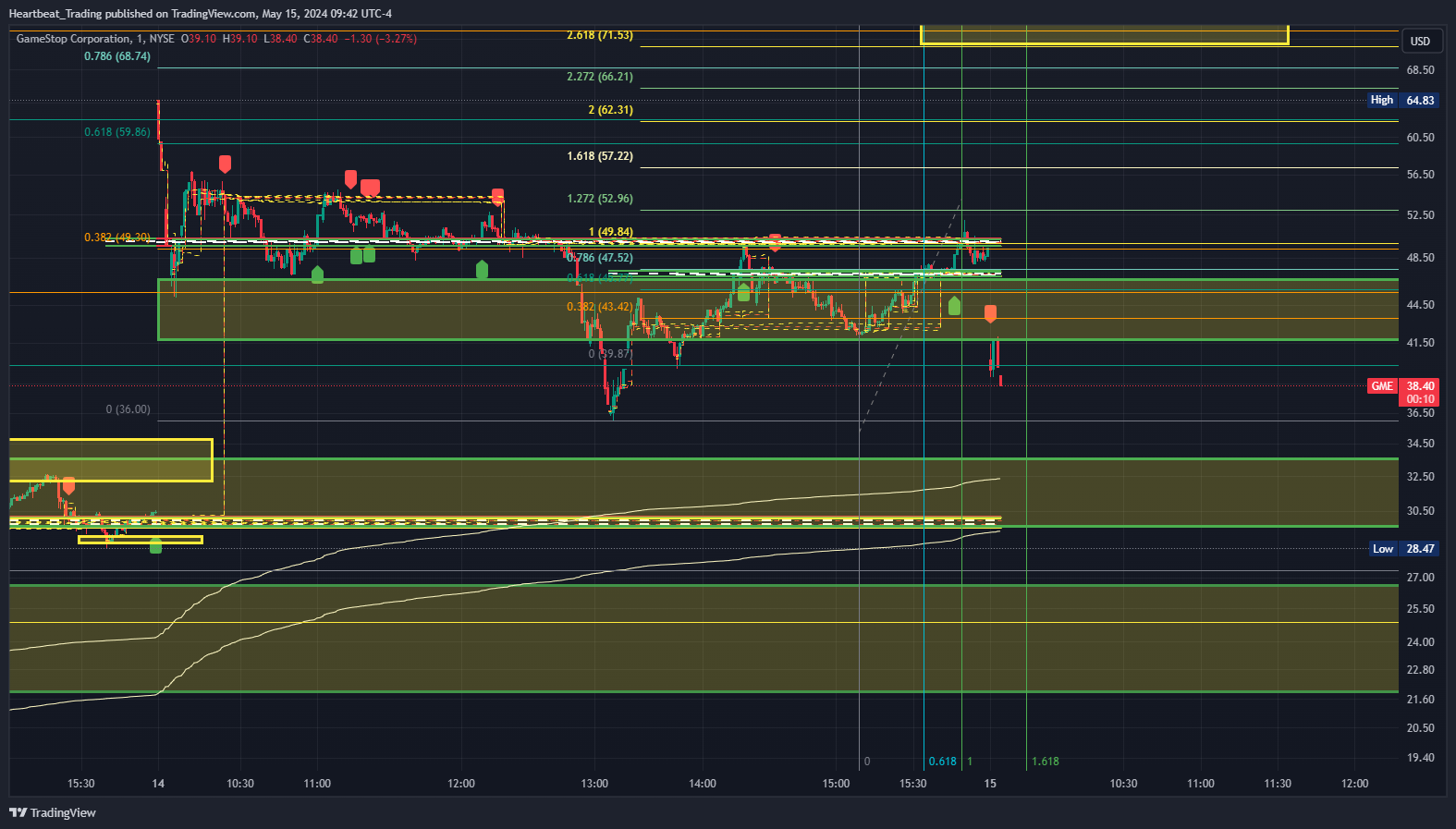 BATS:GME Chart Image by Heartbeat_Trading