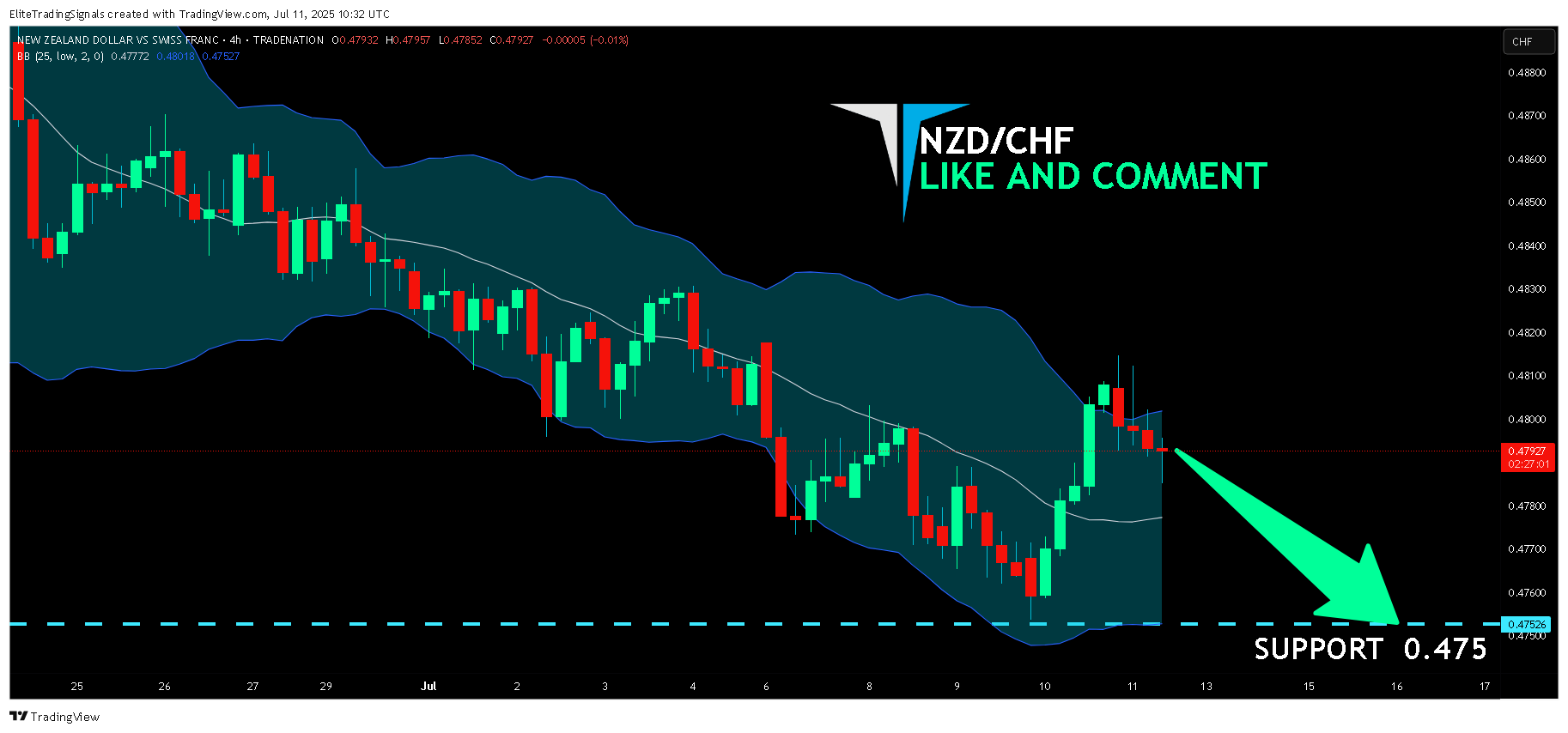 TRADENATION:NZDCHF ภาพชาร์ต โดย EliteTradingSignals