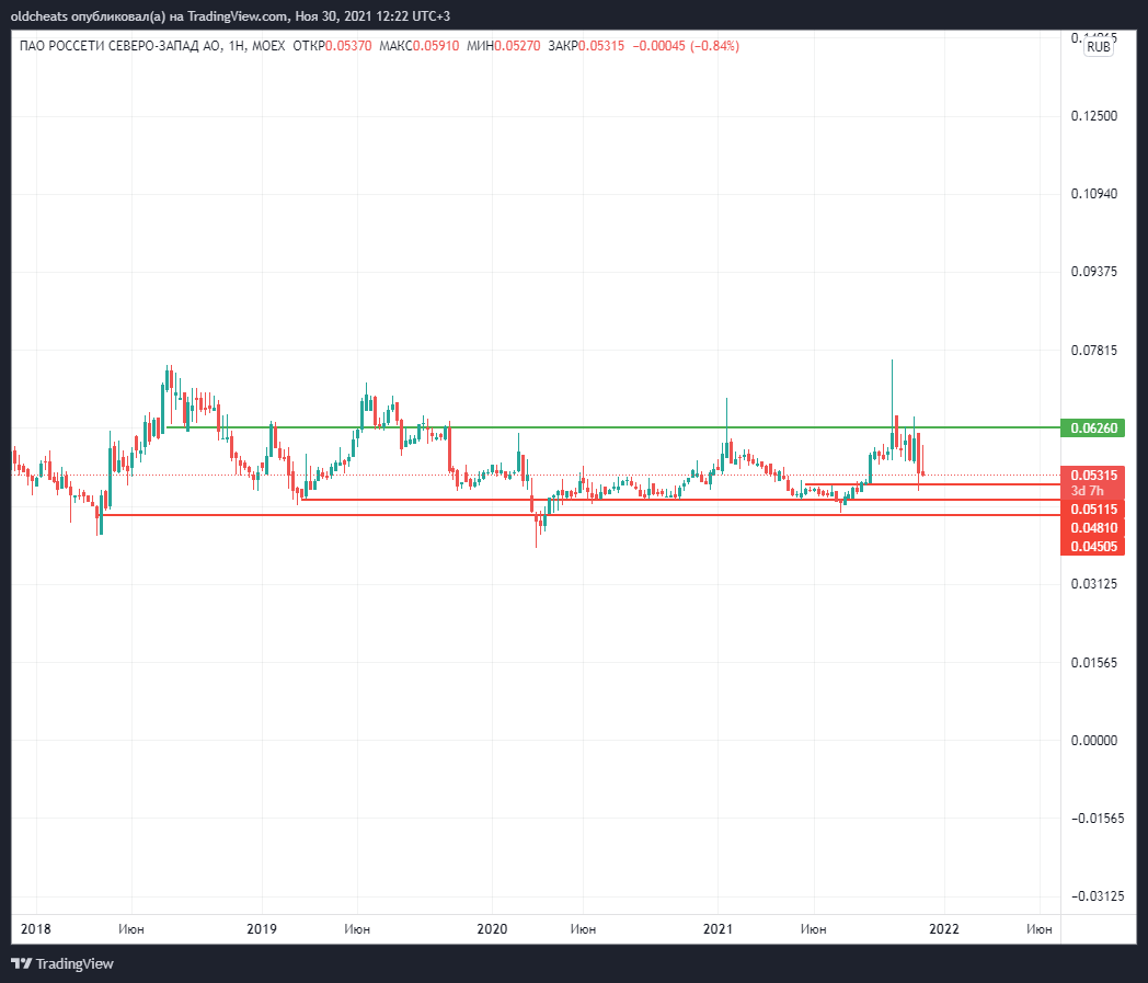 MOEX:MRKZ Chart Image by oldcheats