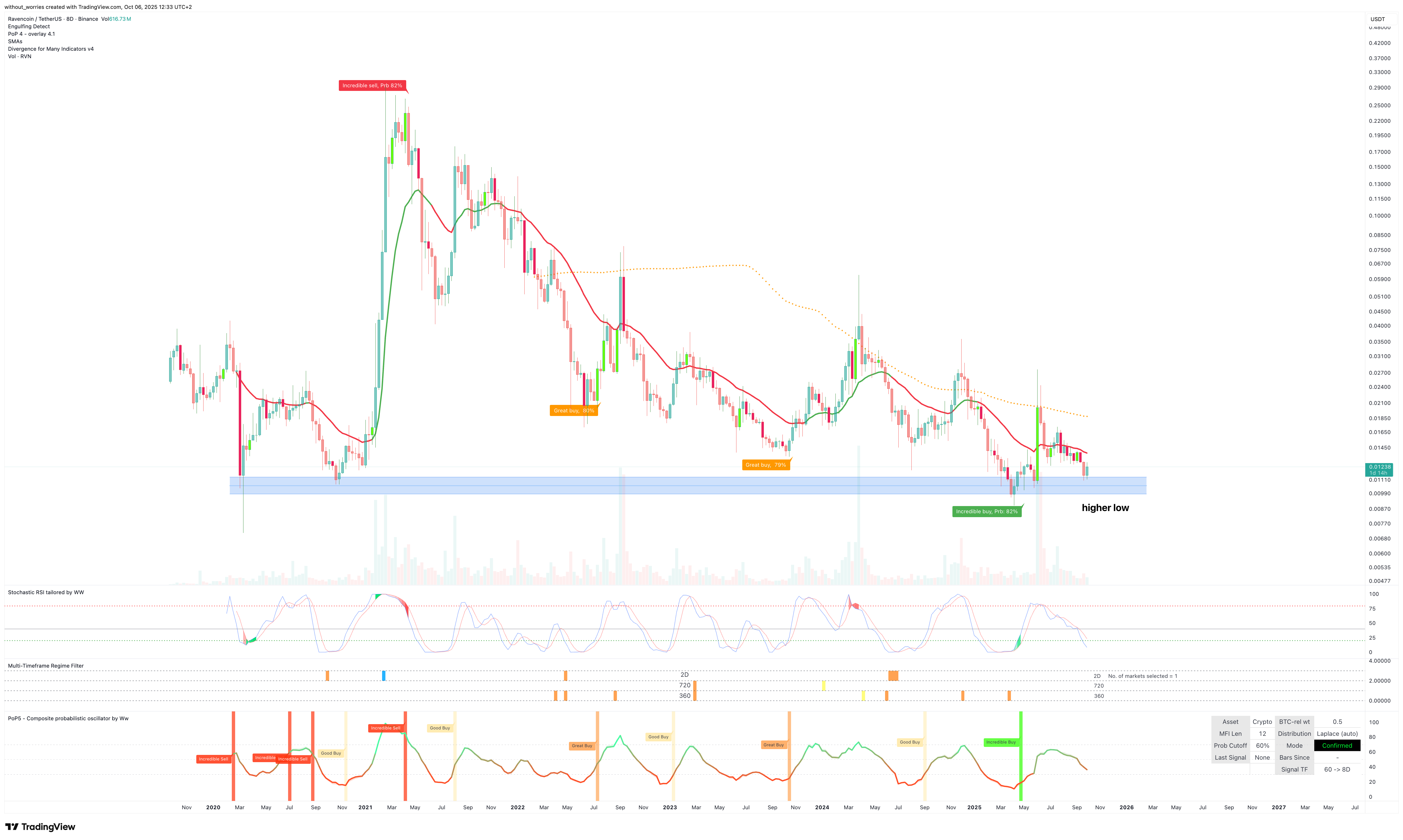 BINANCE:RVNUSDT Chart Image by without_worries