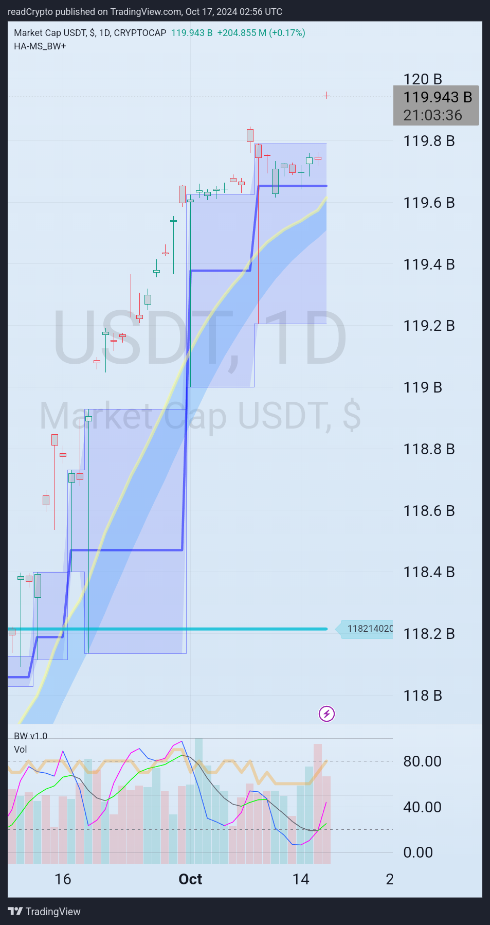 CRYPTOCAP:USDT 圖表圖片 由 readCrypto 提供
