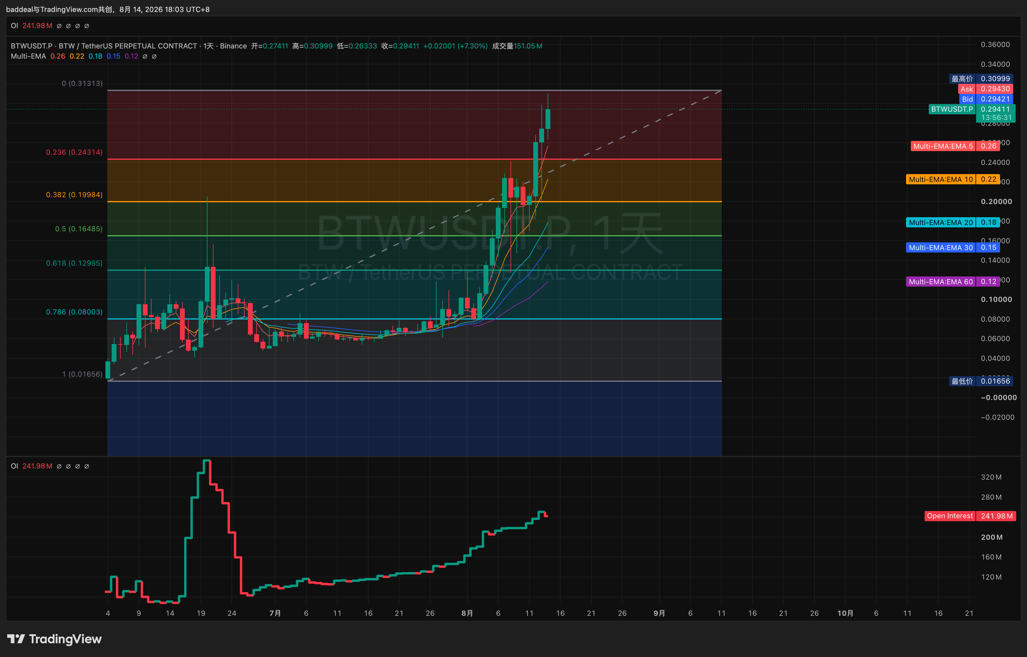 BINANCE:BTWUSDT.P Chart Image by baddeal