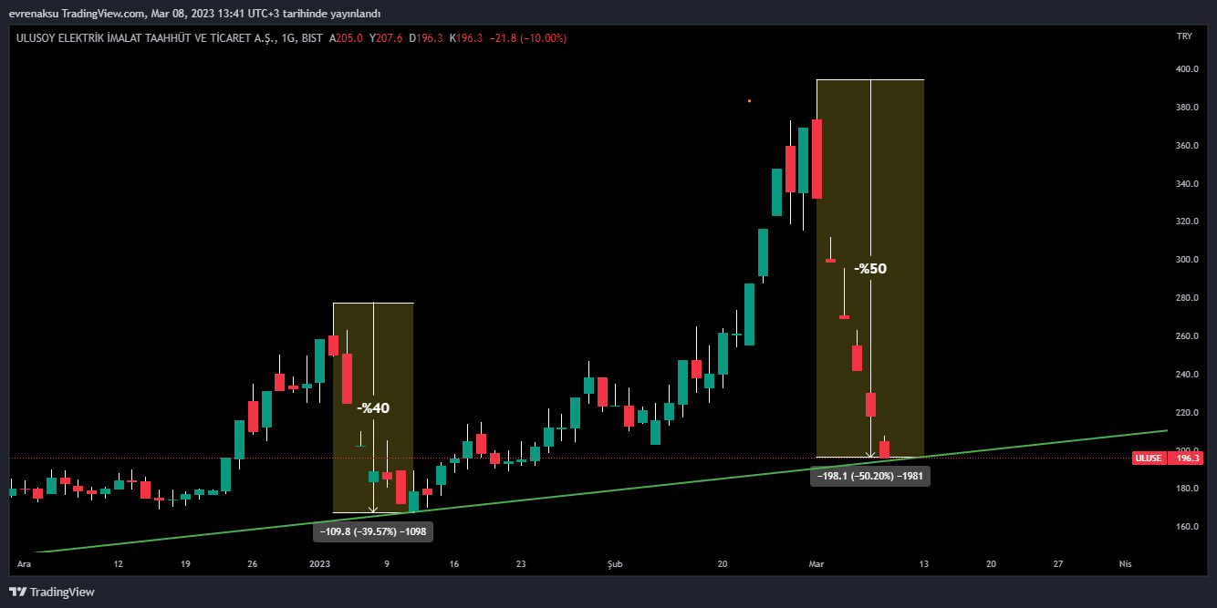BIST:ULUSE Chart Image by evrenaksu